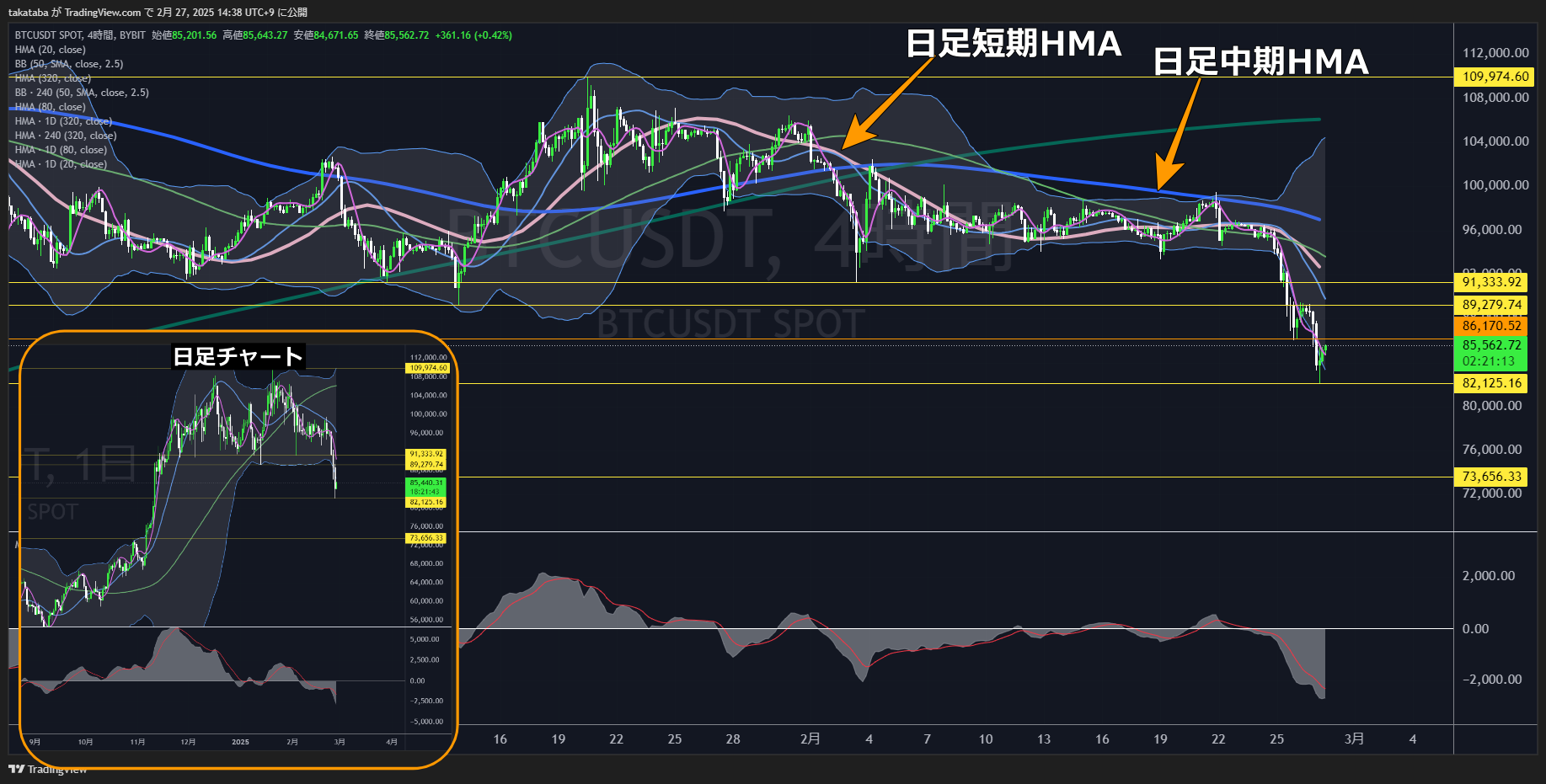 ビットコイン（BTC）-4時間足チャート分析2025年2月27日
日足レベルは「売られすぎ」だが売買ポイントはなし
