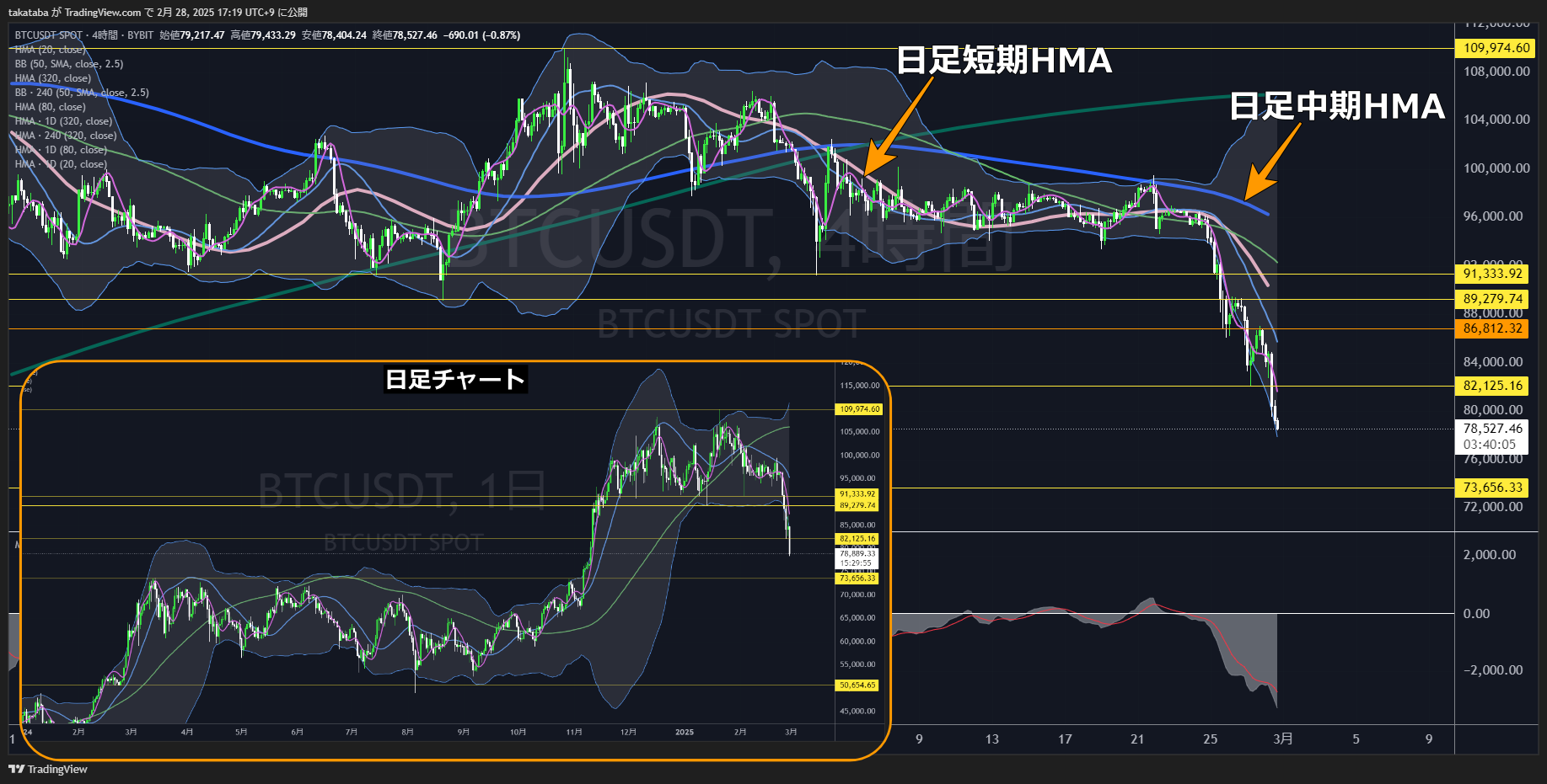 ビットコイン（BTC）-4時間足チャート分析2025年2月28日
直近安値付近でレジサポ転換を確認できれば売り圧が増すと予測
