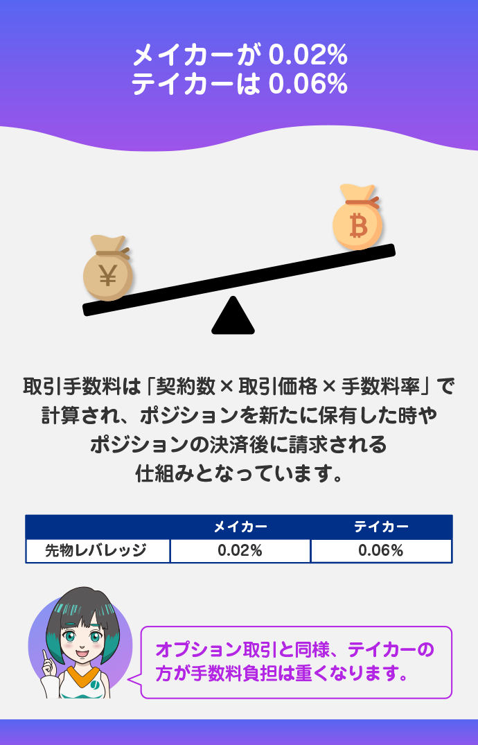 先物レバレッジの取引手数料