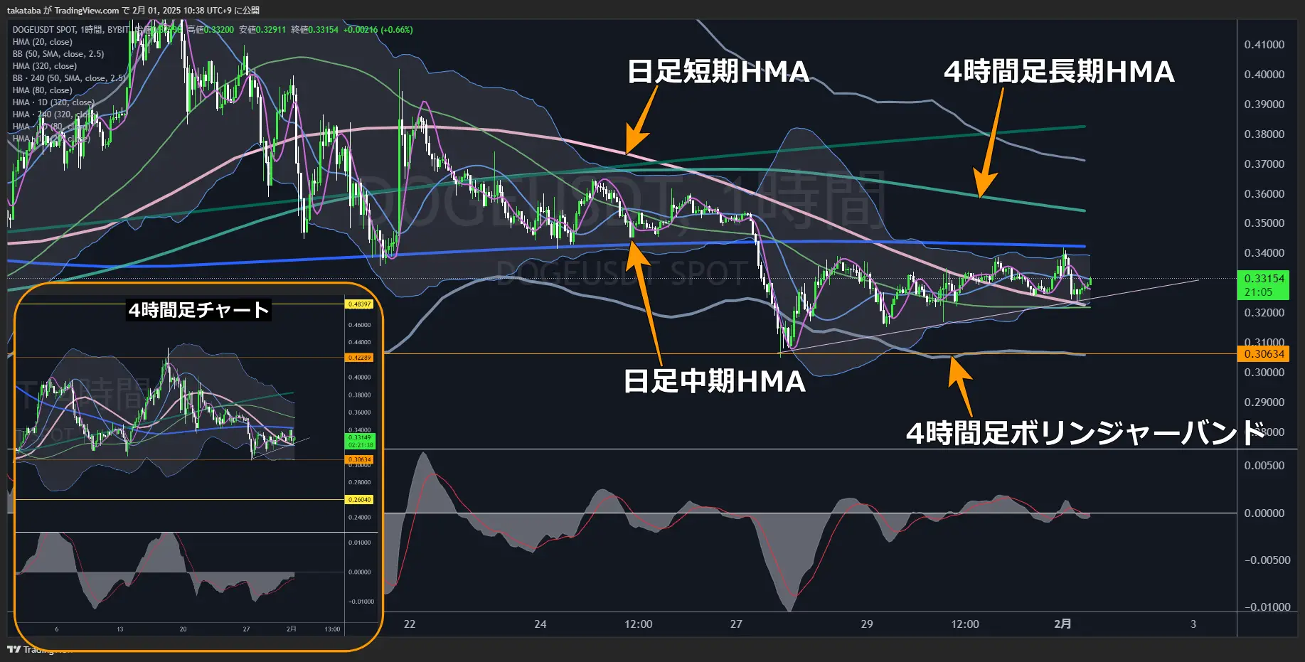 ドージコイン（DOGE）-1時間足チャート分析2025年2月1日
下落勢いは減少、中期はレンジ相場と判断できるチャート配置
