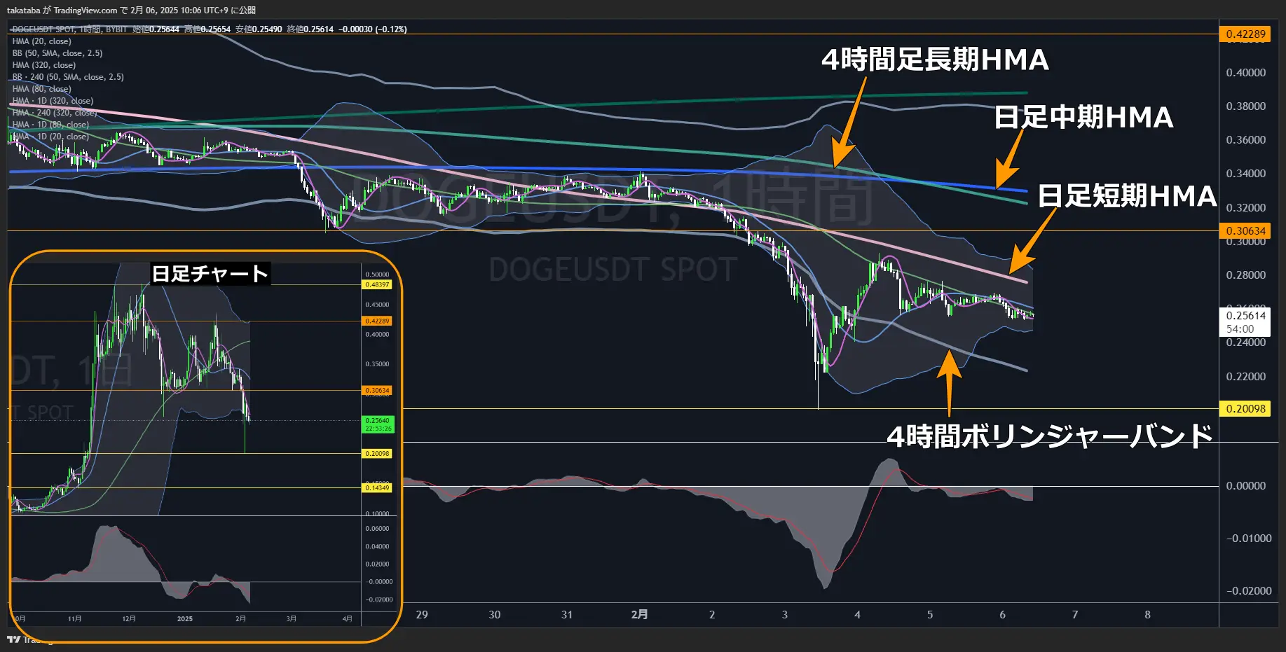 ドージコイン（DOGE）-1時間足チャート分析2025年2月6日
短期的な下落の可能性があるが限定的
