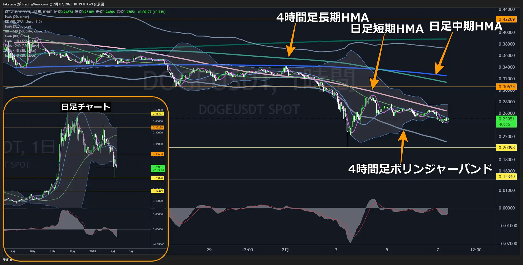 ドージコイン（DOGE）-1時間足チャート分析2025年2月7日
中期・長期では押し目形成移行後に再度下落の可能性があり
