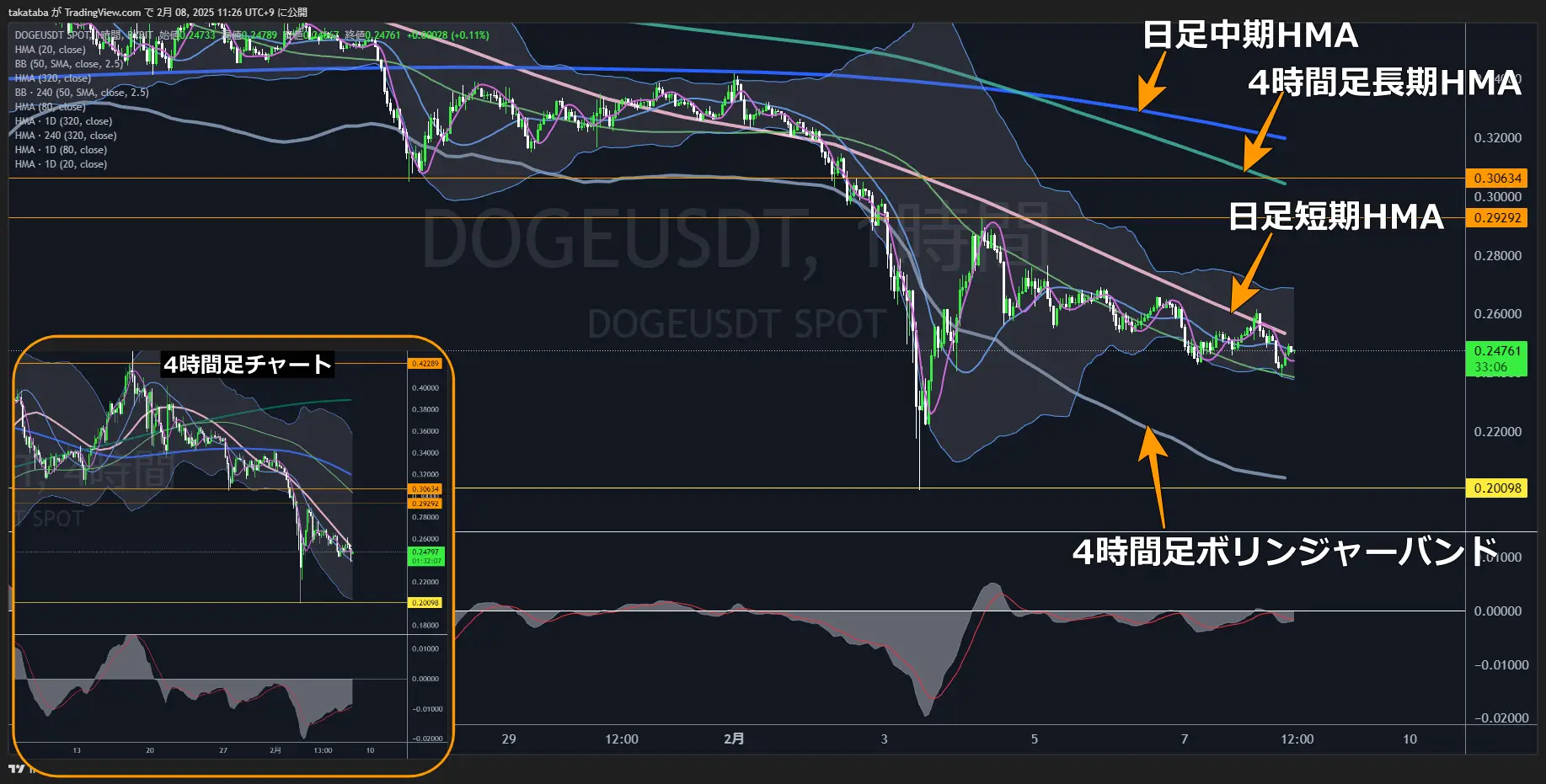 ドージコイン（DOGE）-1時間足チャート分析2025年2月8日
明確な方向性は日足短期もしくは1時間足長期HMA突破後と予測
