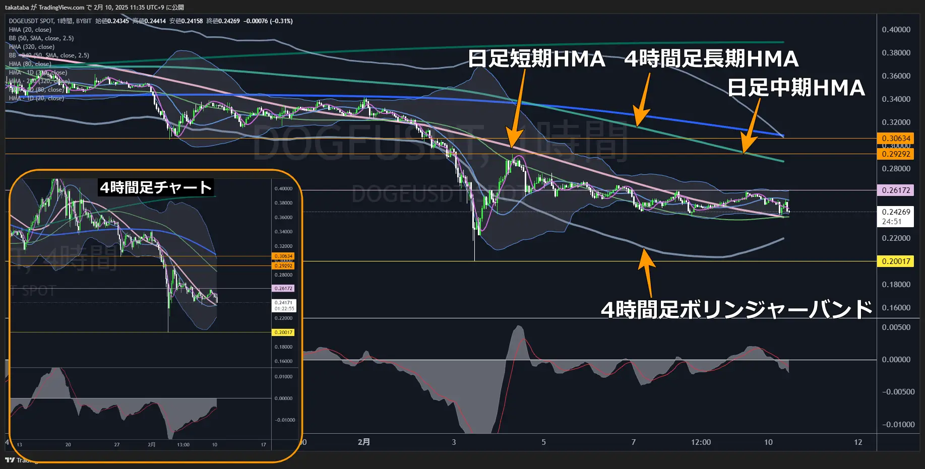 ドージコイン（DOGE）-1時間足チャート分析2025年2月10日
1時間足短期HMAを価格が下抜けしなければ上昇目線
