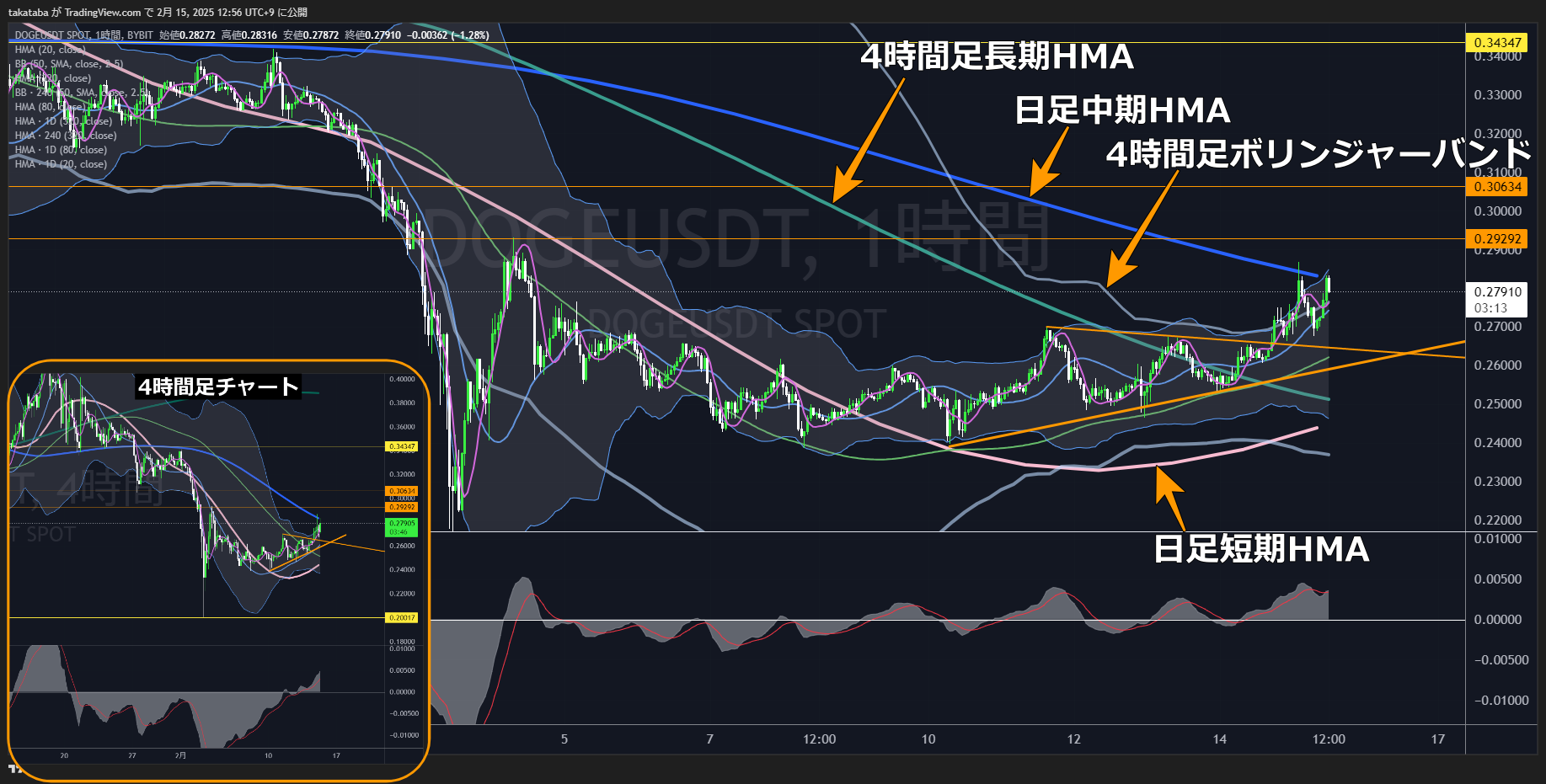 ドージコイン（DOGE）-1時間足チャート分析2025年2月15日
上昇するも日足中期HMAで止められる、中期的押し目形成後がポイント
