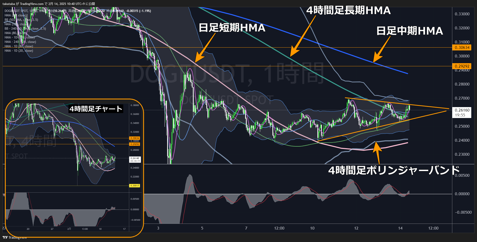 ドージコイン（DOGE）-1時間足チャート分析2025年2月14日
日足中期HMAを価格が突破するまで判断確定せず
