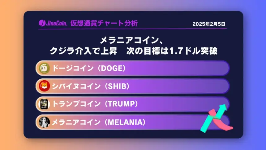 メラニアコイン、クジラ介入で上昇　次の目標は1.7ドル突破　ミームコインチャート分析：ドージコイン（DOGE）、柴犬コイン（SHIB）、トランプコイン（TRUMP）、メラニアコイン（MELANIA）2025-02-05