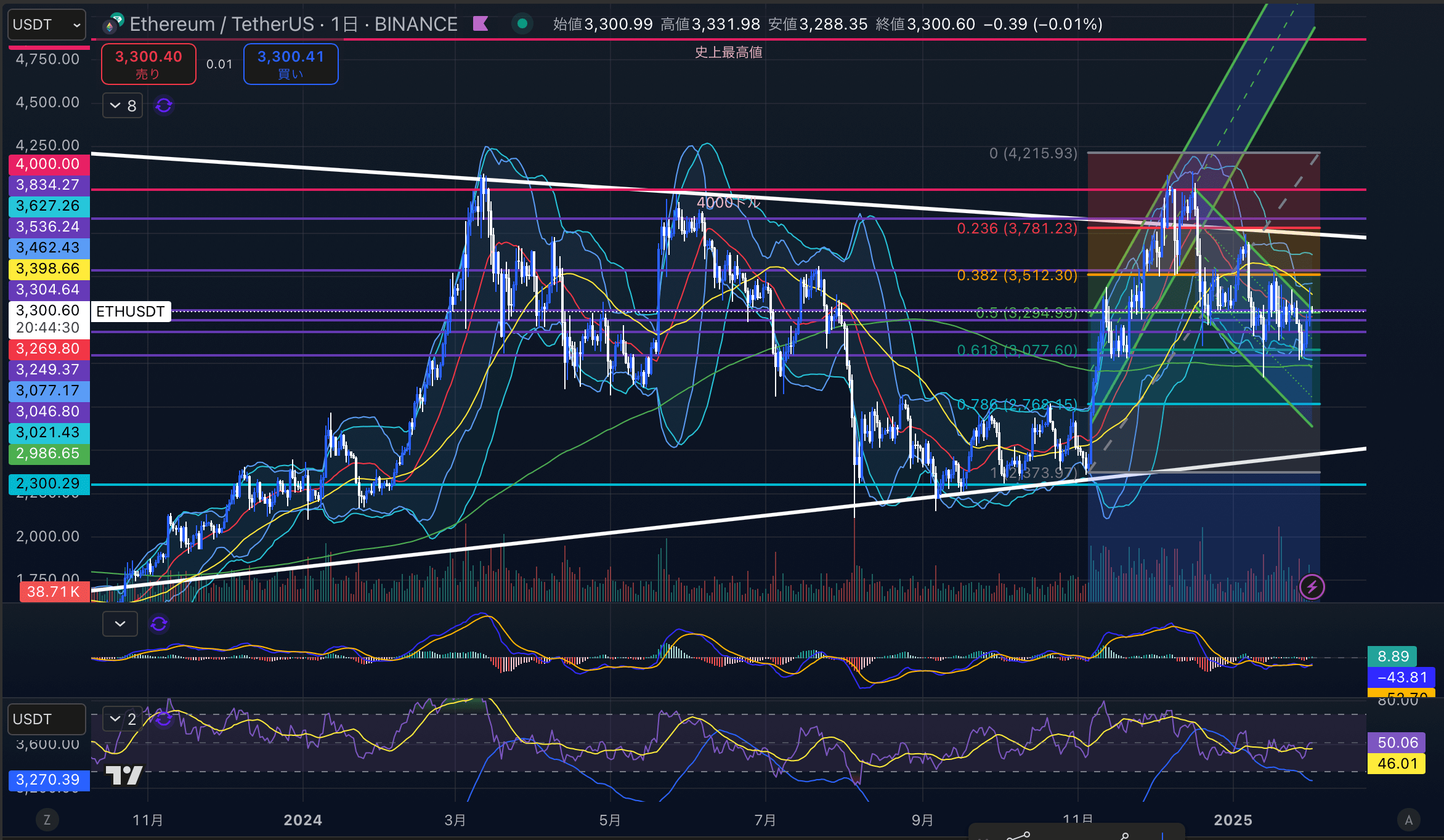 イーサリアム　（ETHUSD）日足チャート分析　2025年2月1日