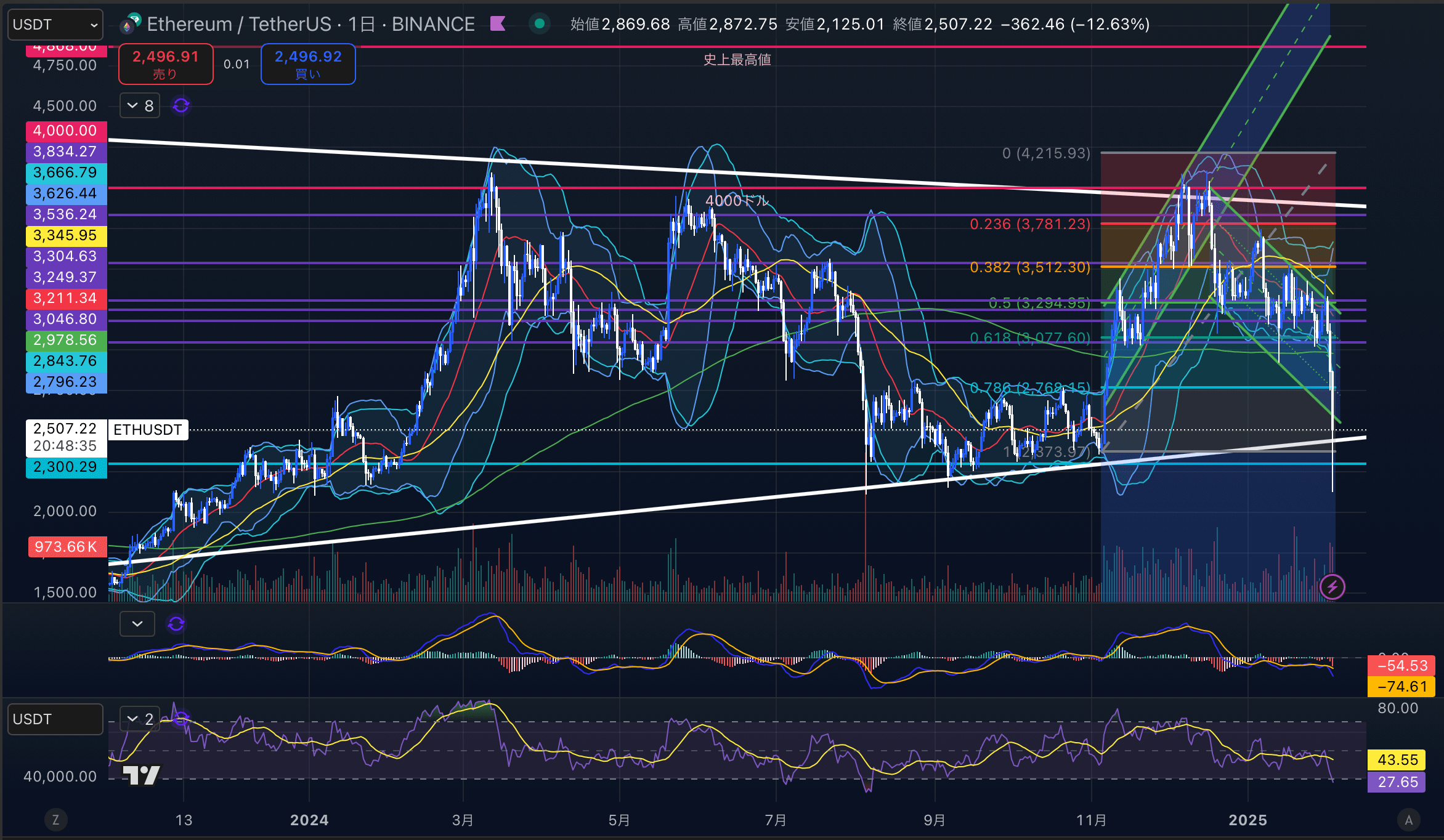 イーサリアム　（ETHUSD）日足チャート分析　2025年2月3日