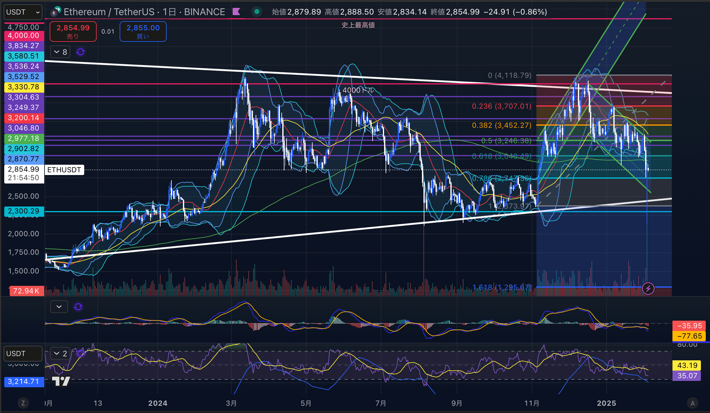 イーサリアム　（ETHUSD）日足チャート分析　2025年2月4日