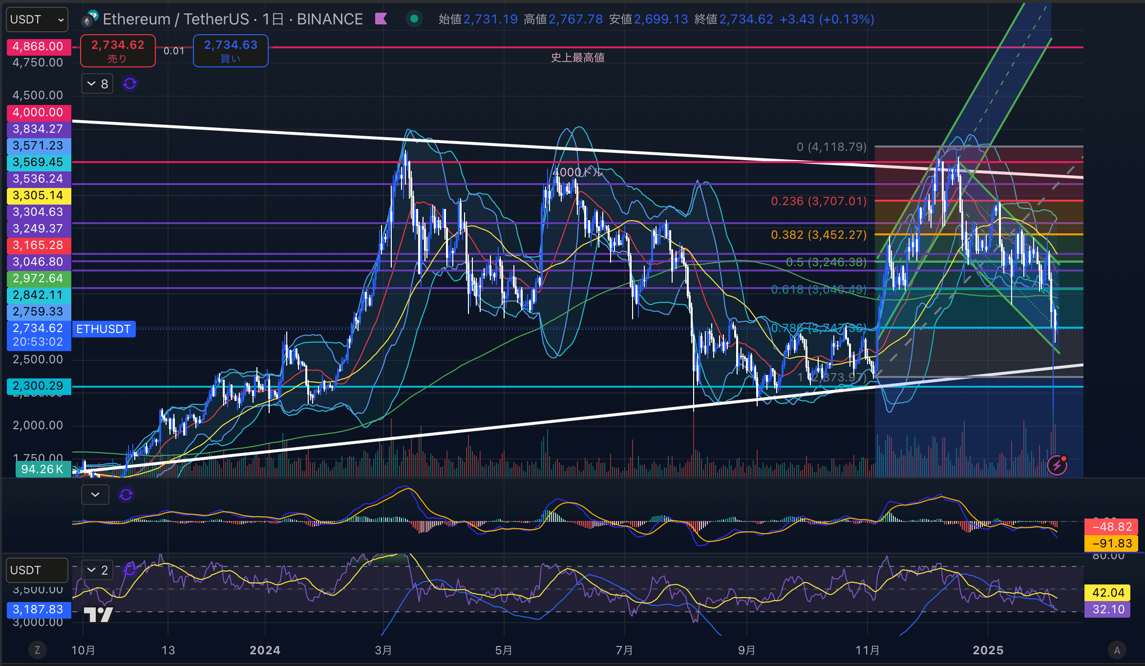 イーサリアム　（ETHUSD）日足チャート分析　2025年2月5日