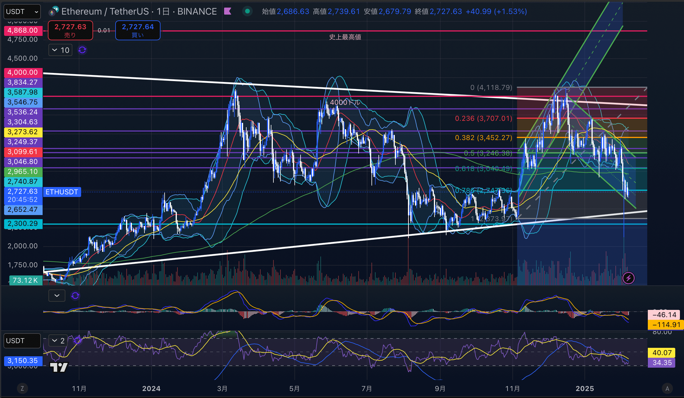 イーサリアム　（ETHUSD）日足チャート分析　2025年2月7日