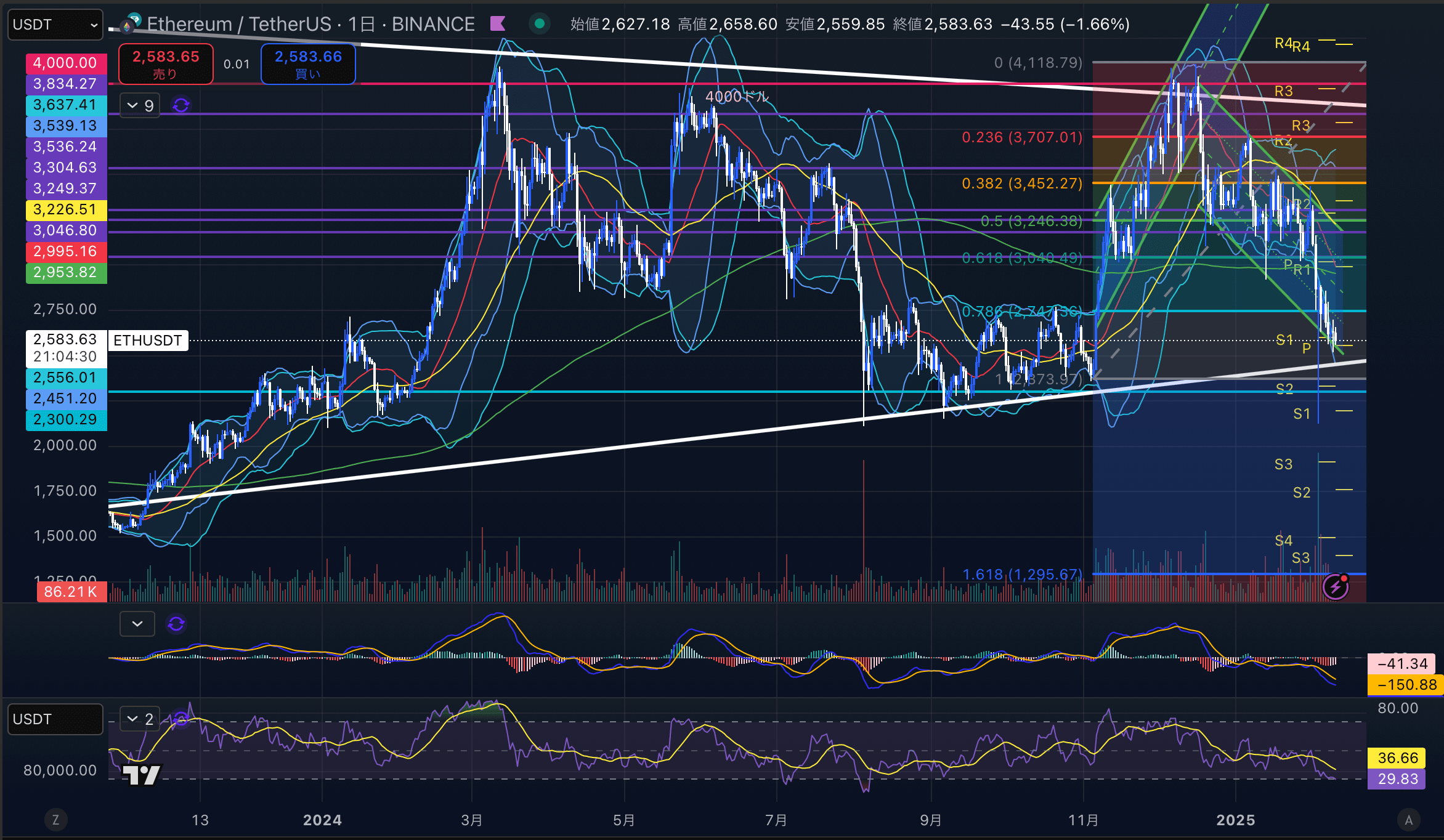 イーサリアム　（ETHUSD）日足チャート分析　2025年2月10日