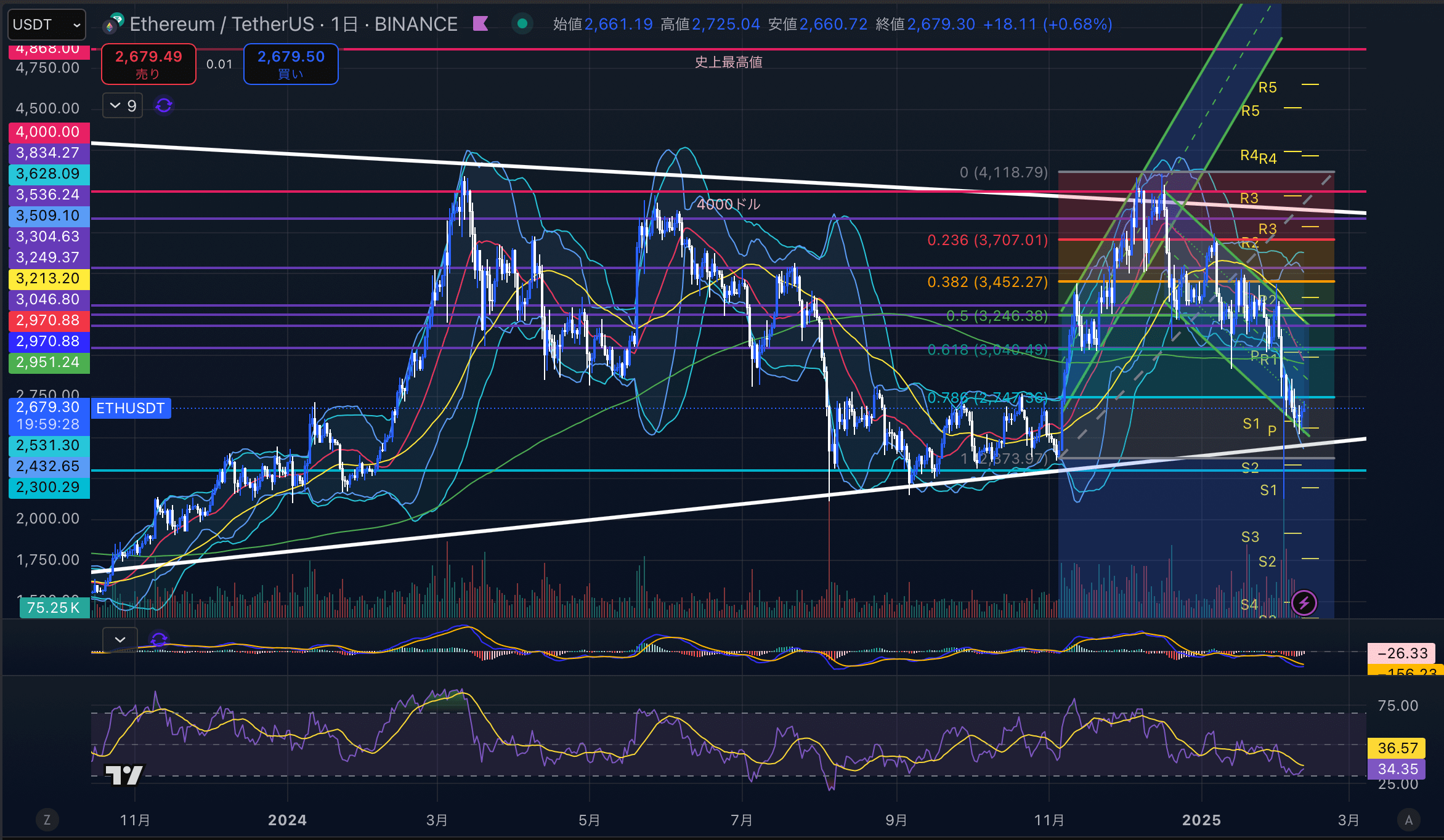 イーサリアム　（ETHUSD）日足チャート分析　2025年2月11日