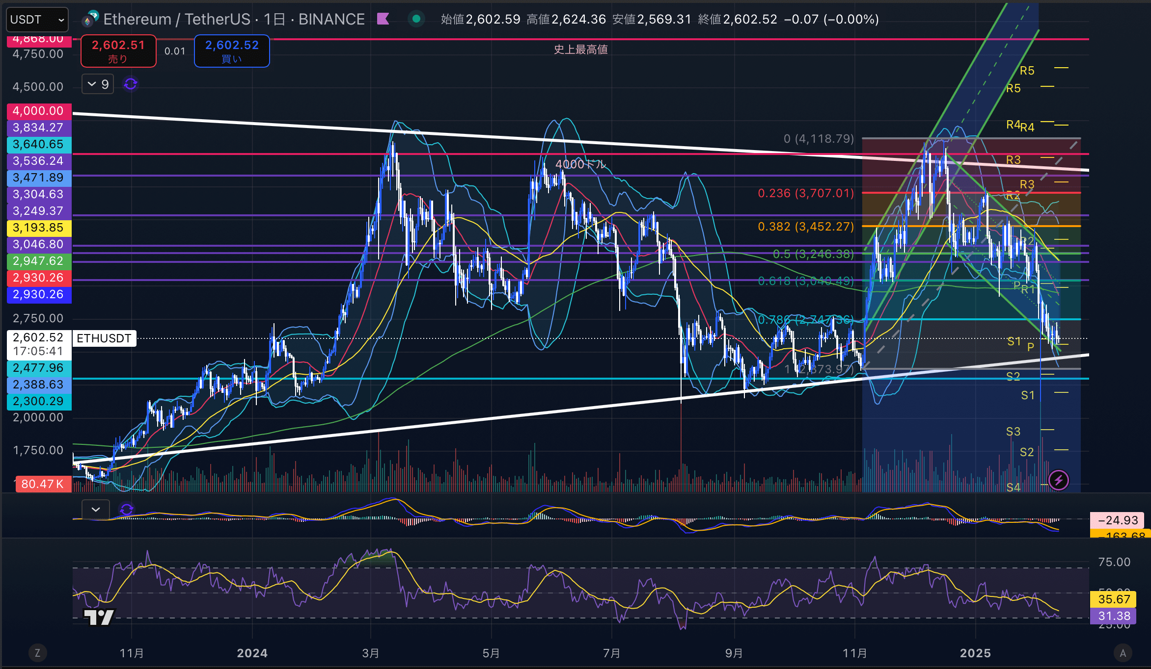 イーサリアム　（ETHUSD）日足チャート分析　2025年2月12日