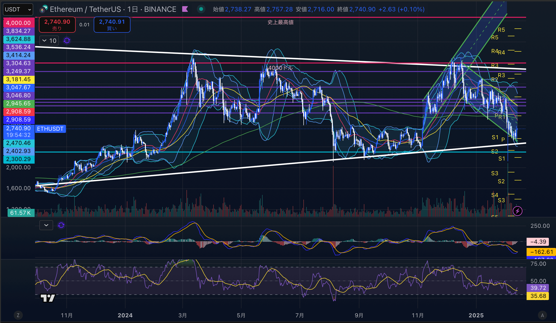 イーサリアム　（ETHUSD）日足チャート分析　2025年2月13日