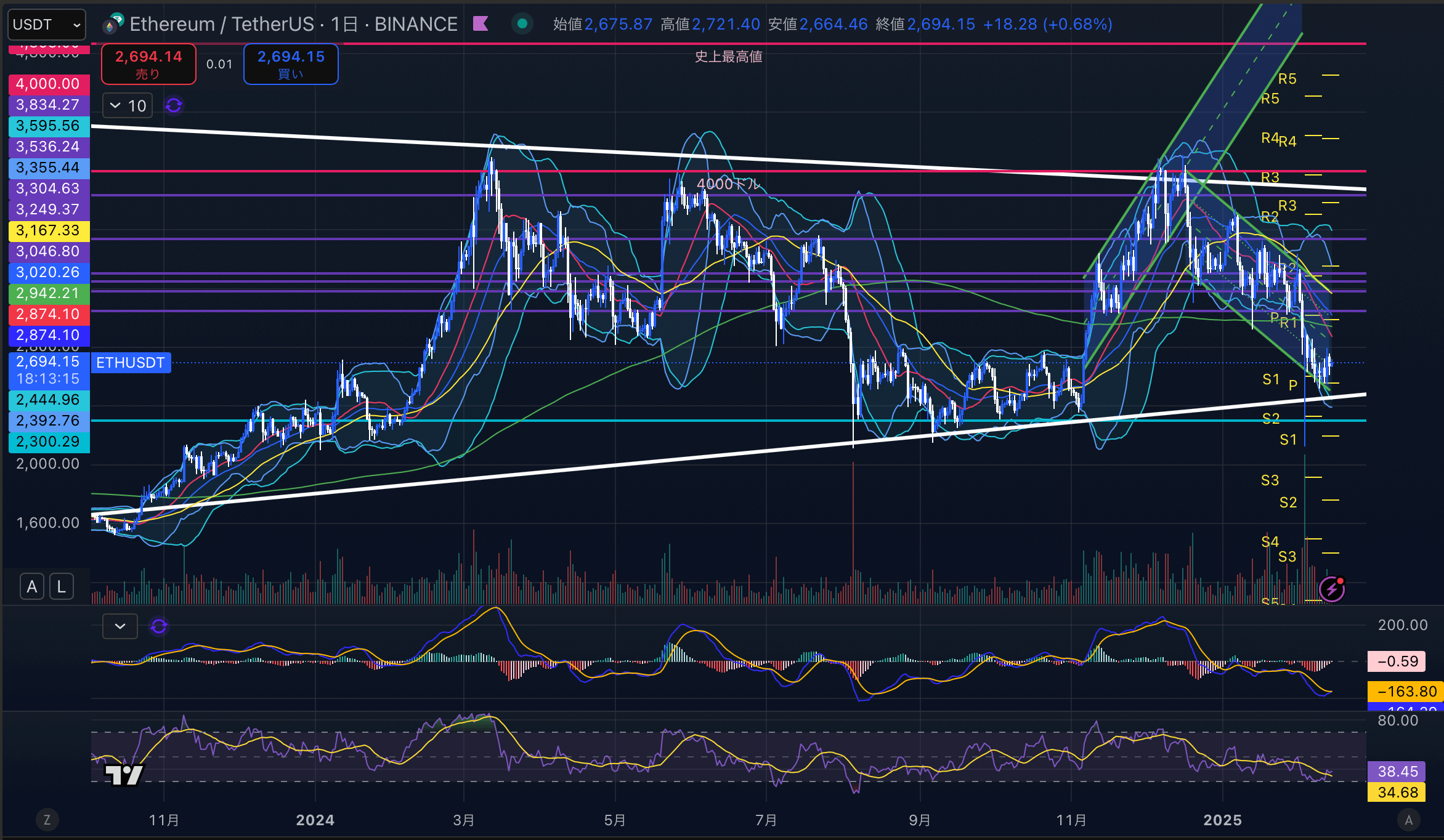 イーサリアム　（ETHUSD）日足チャート分析　2025年2月14日