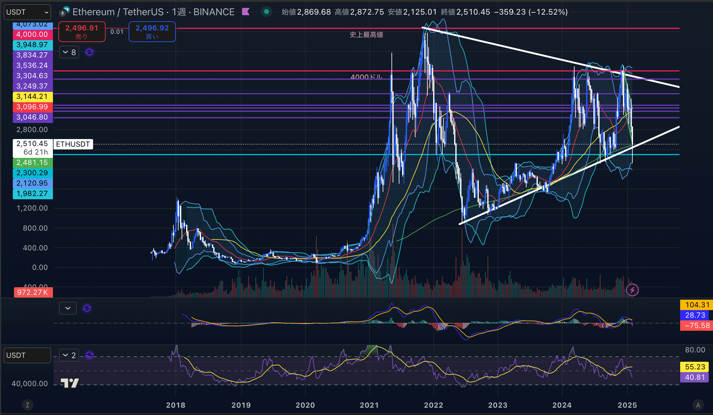 イーサリアム　（ETHUSD）週足チャート分析　2025年2月3日