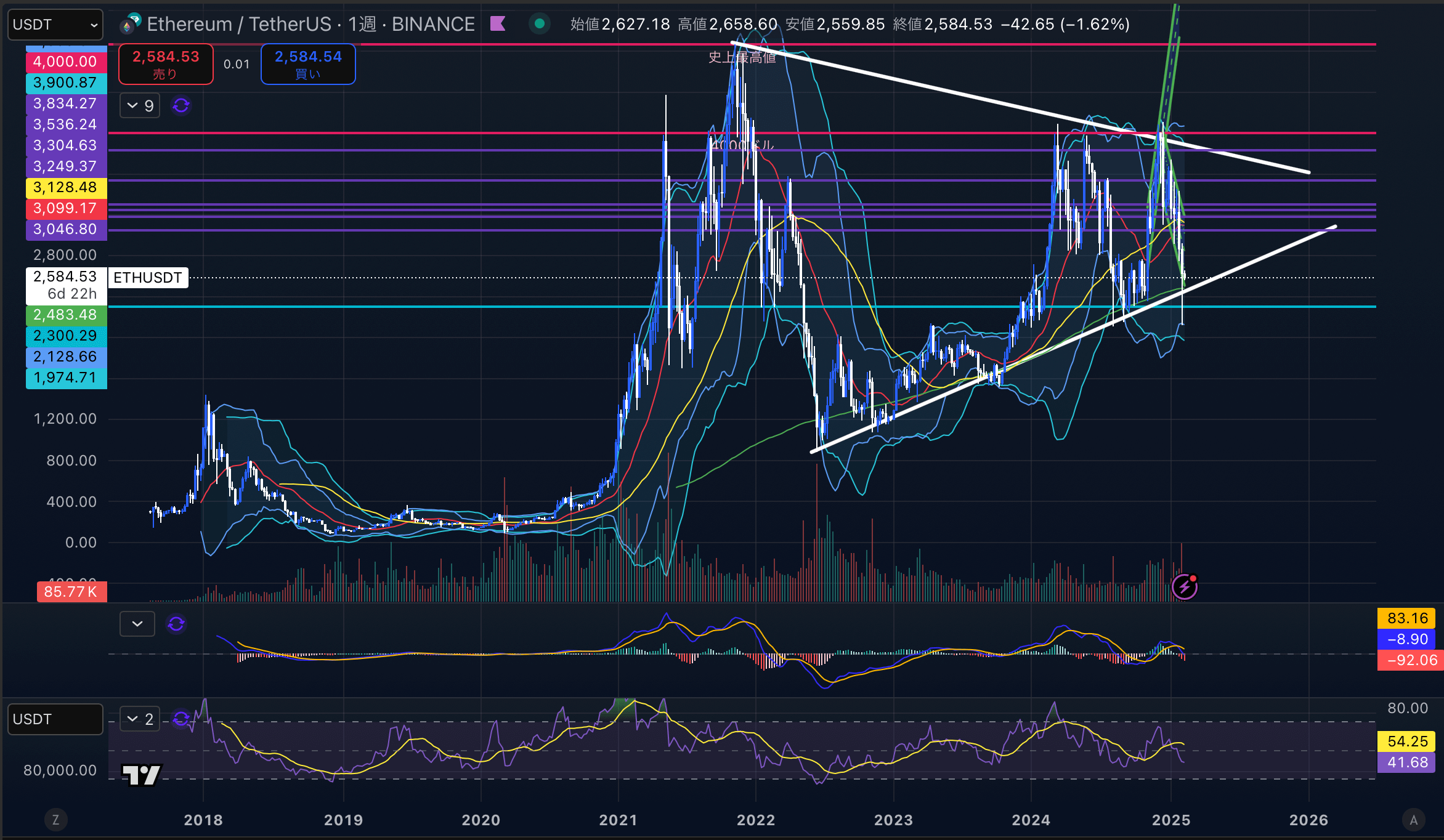 イーサリアム　（ETHUSD）週足チャート分析　2025年2月10日