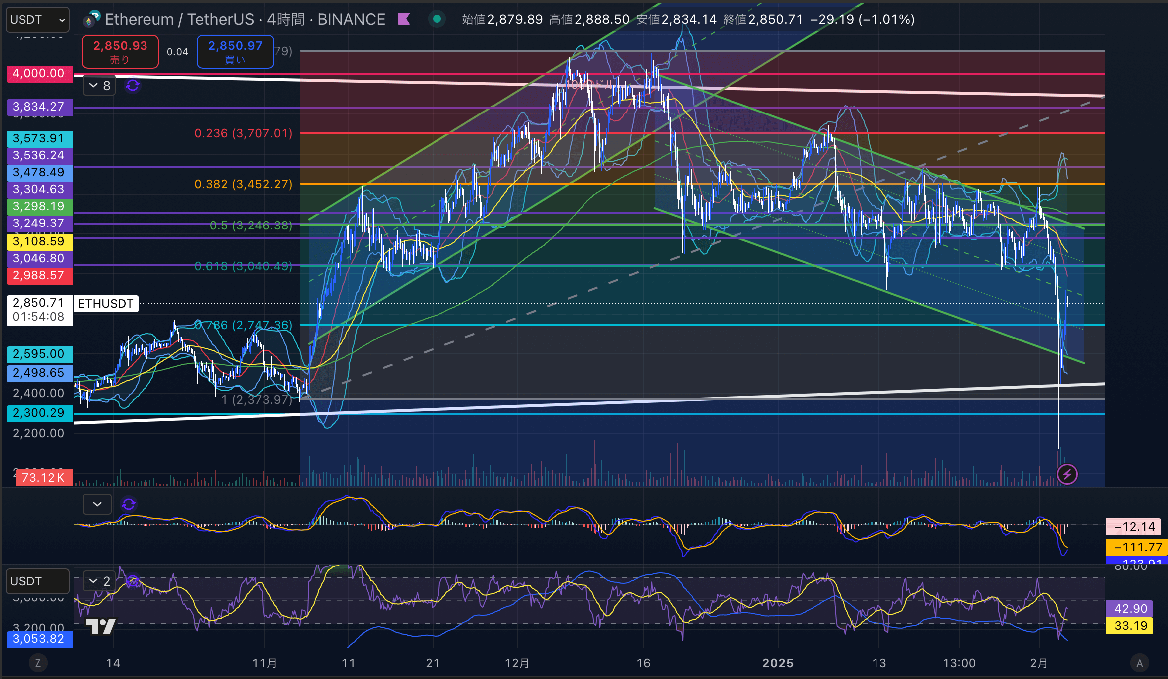 イーサリアム　（ETHUSD）日足チャート分析　2025年2月4日