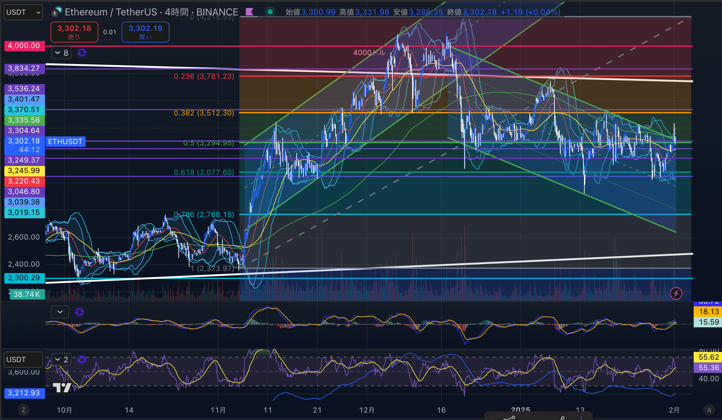 イーサリアム　（ETHUSD）4時間足チャート分析　2025年2月1日