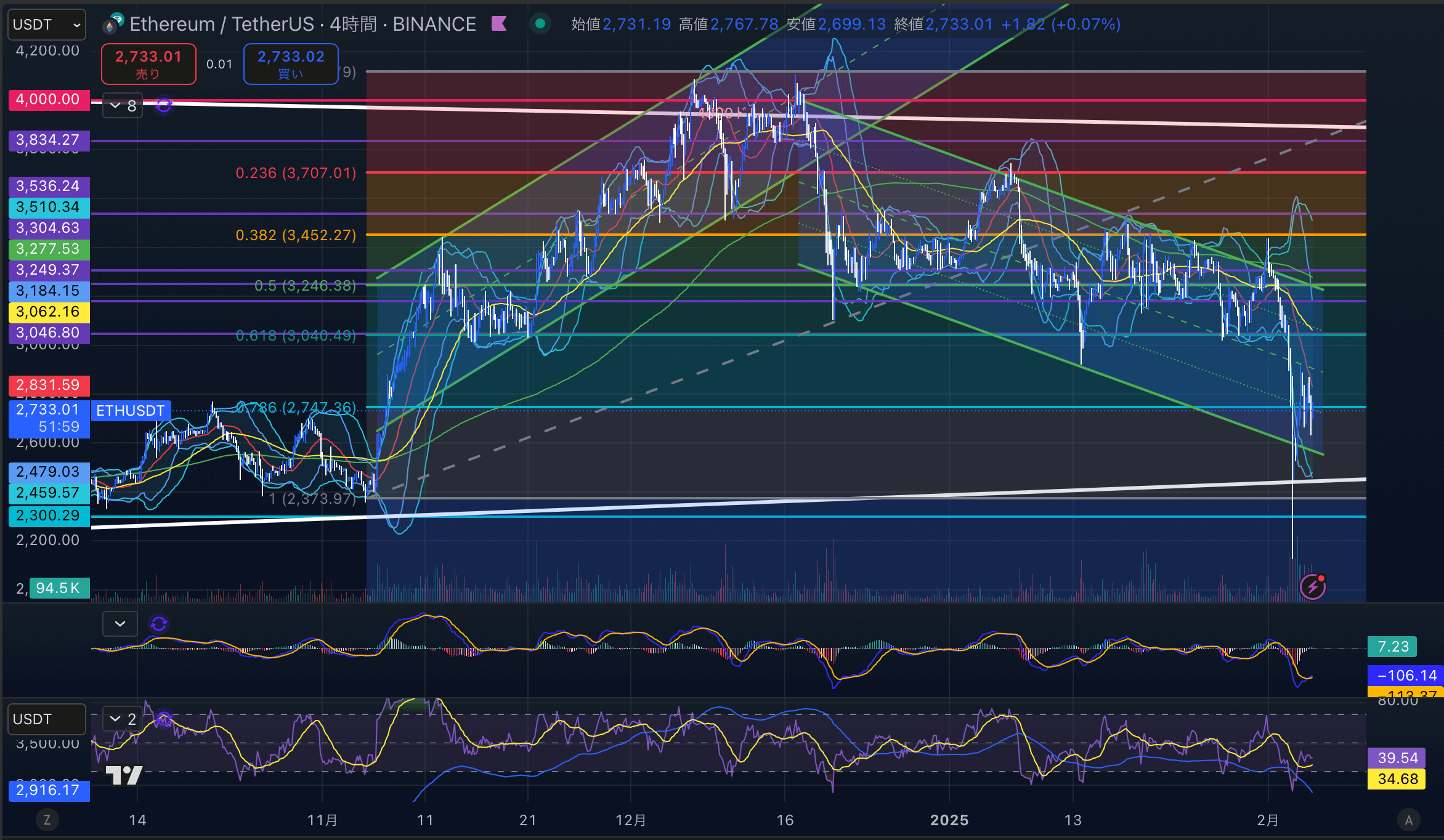 イーサリアム　（ETHUSD）日足チャート分析　2025年2月5日