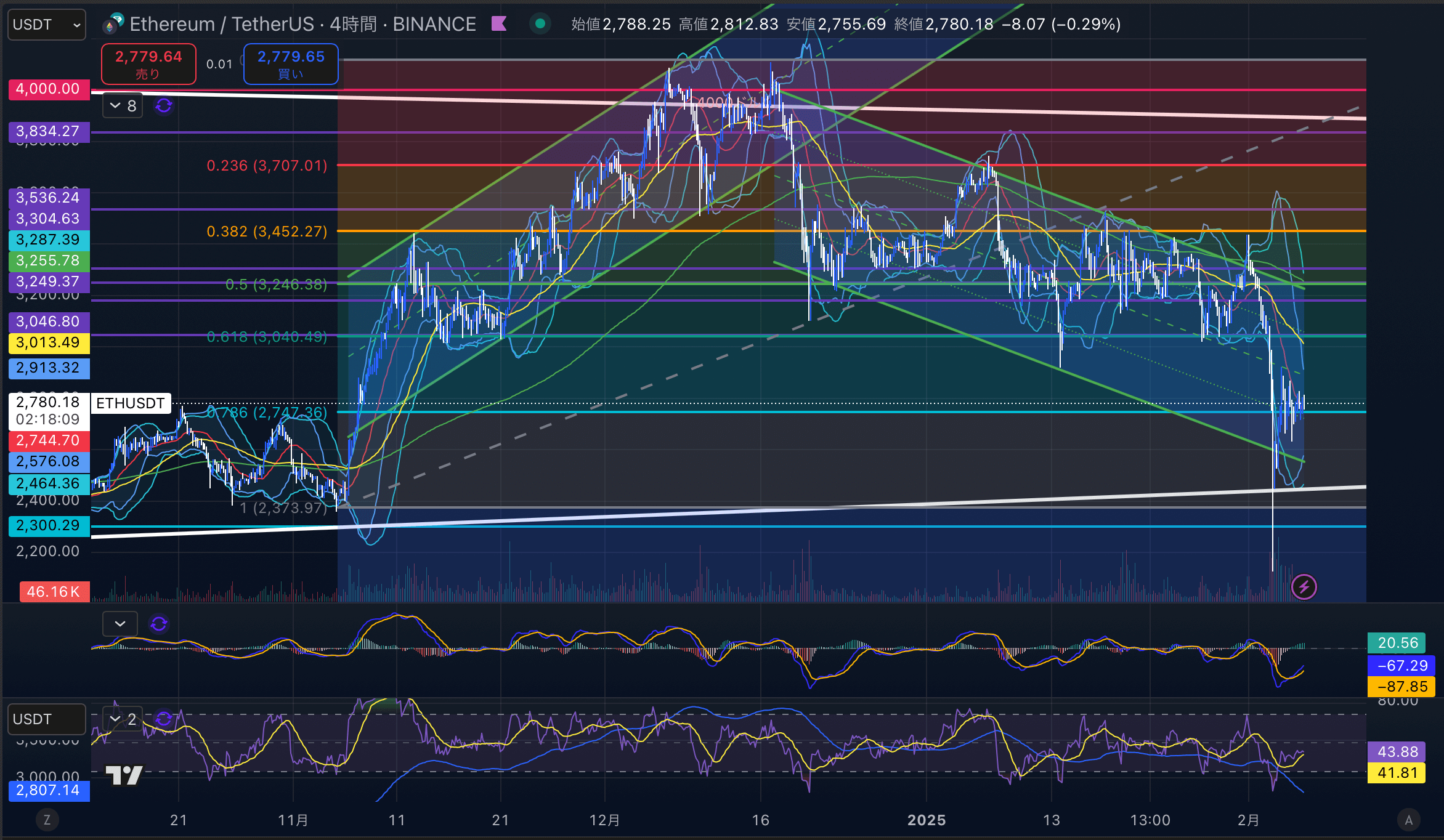 イーサリアム　（ETHUSD）日足チャート分析　2025年2月6日