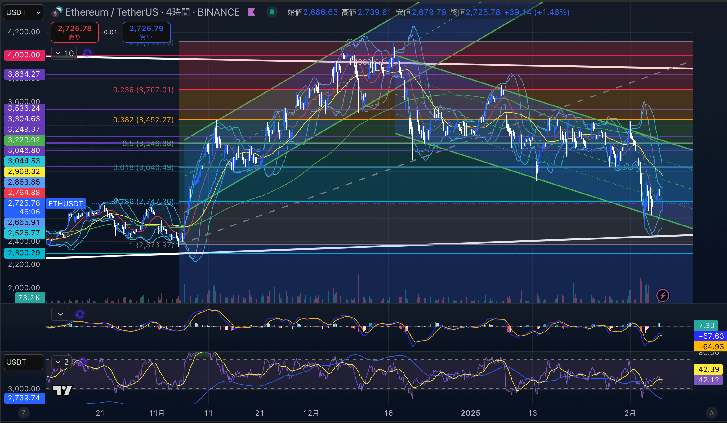 イーサリアム　（ETHUSD）日足チャート分析　2025年2月7日