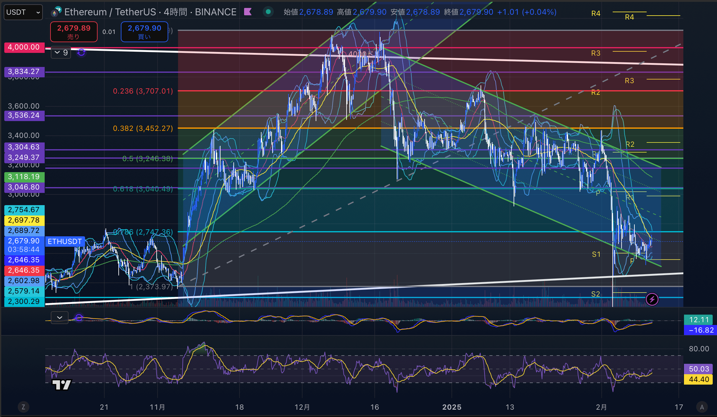 イーサリアム　（ETHUSD）日足チャート分析　2025年2月11日