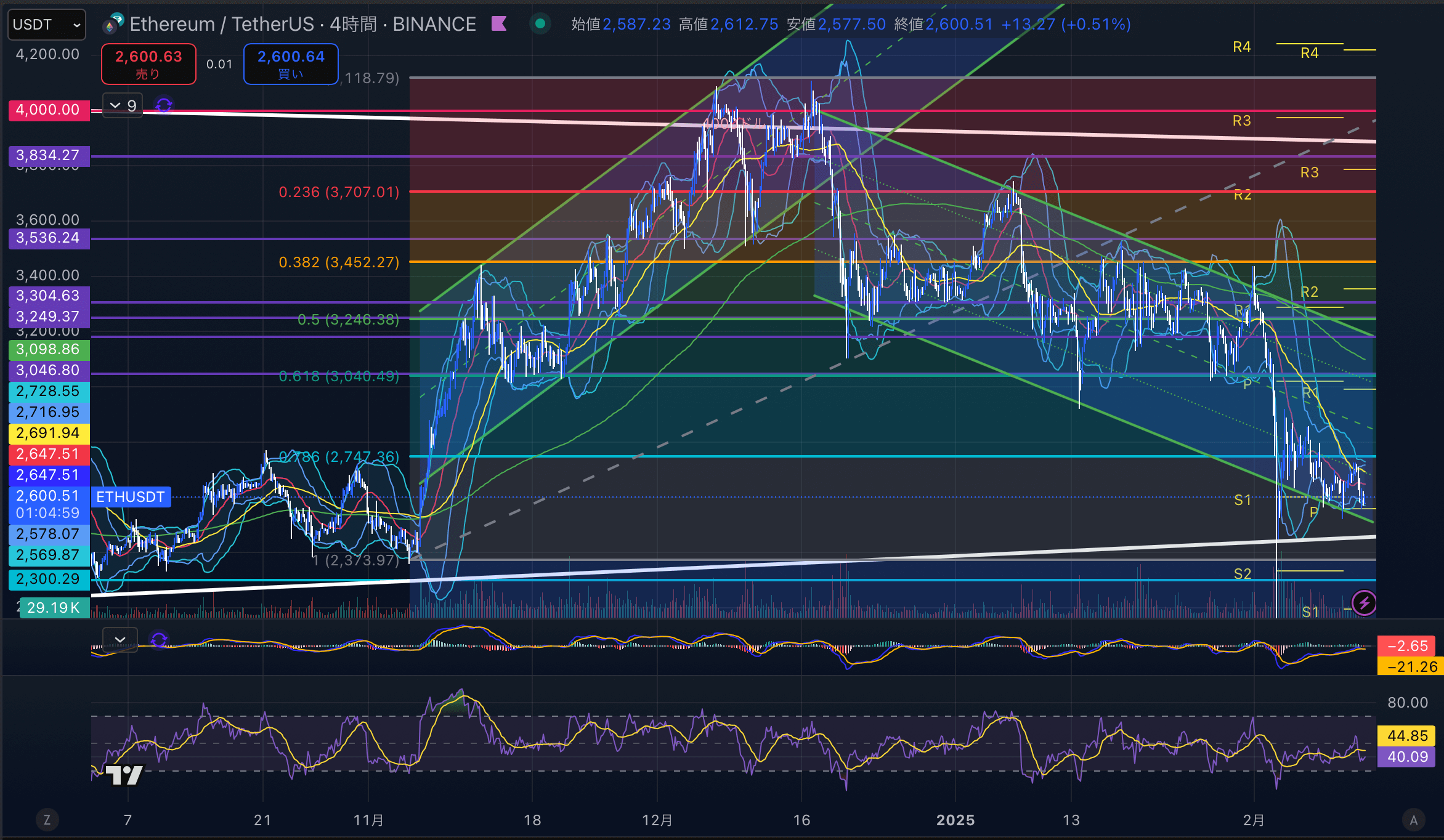 イーサリアム　（ETHUSD）日足チャート分析　2025年2月12日