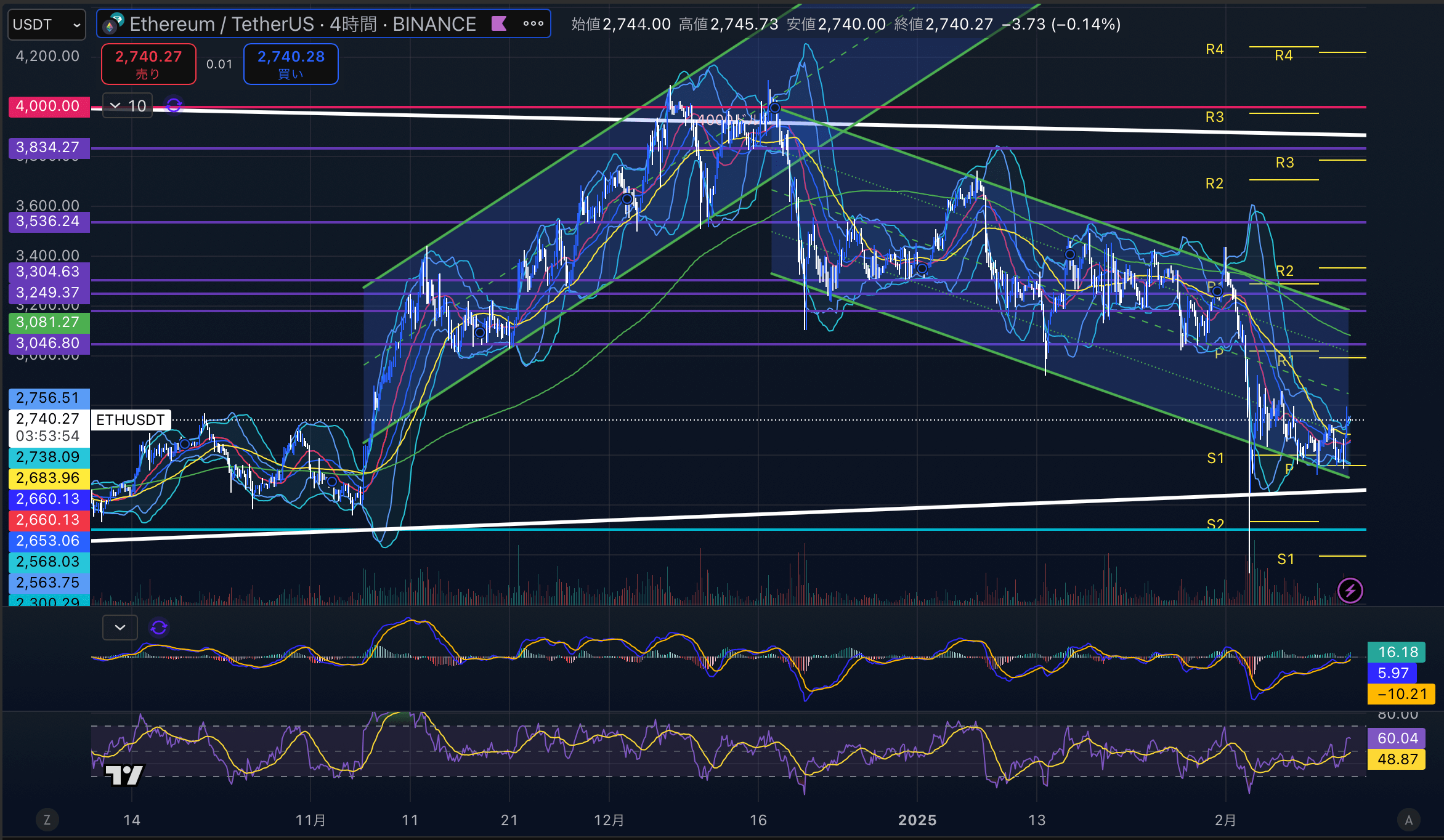 イーサリアム　（ETHUSD）日足チャート分析　2025年2月13日