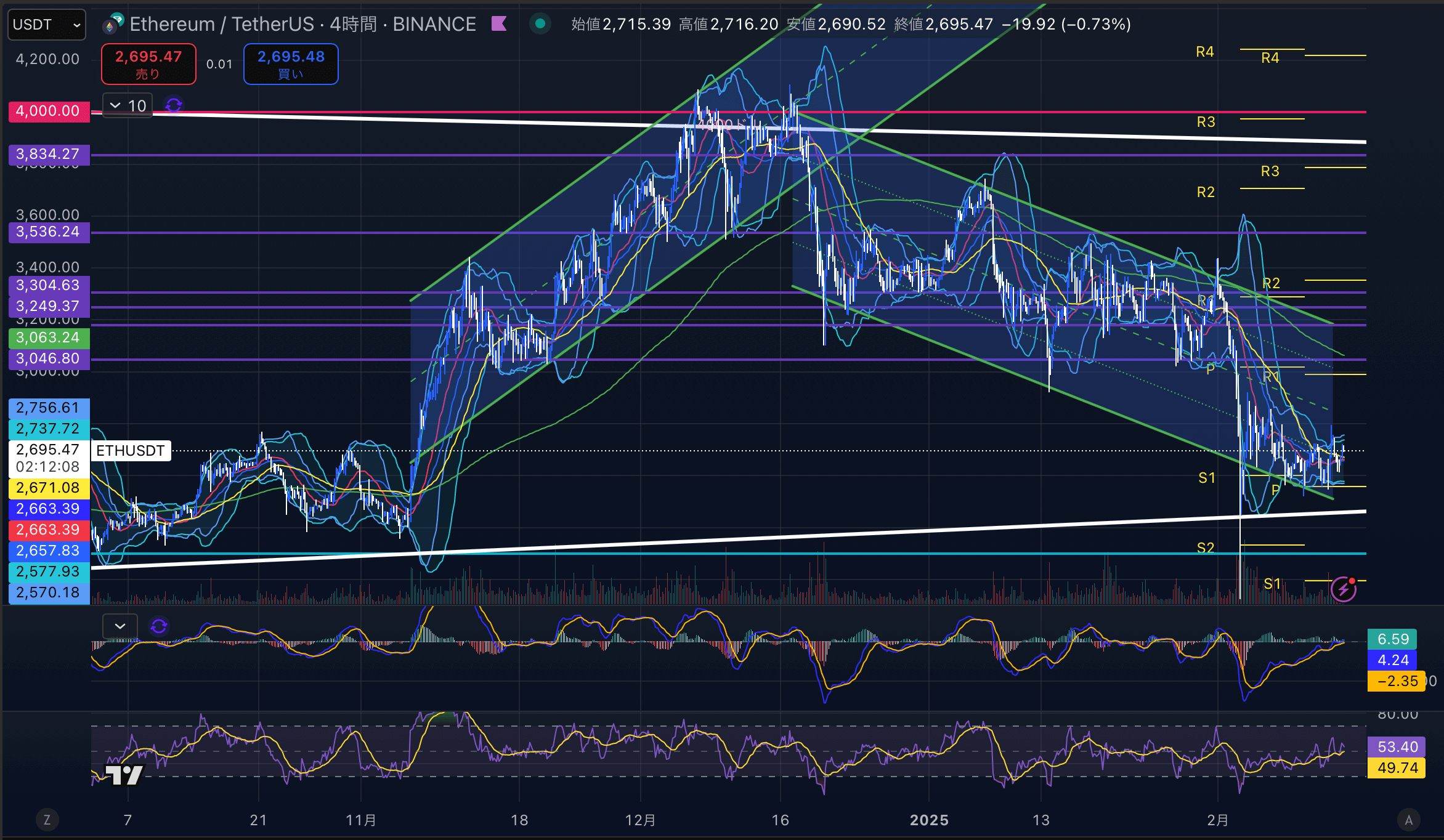 イーサリアム　（ETHUSD）日足チャート分析　2025年2月14日