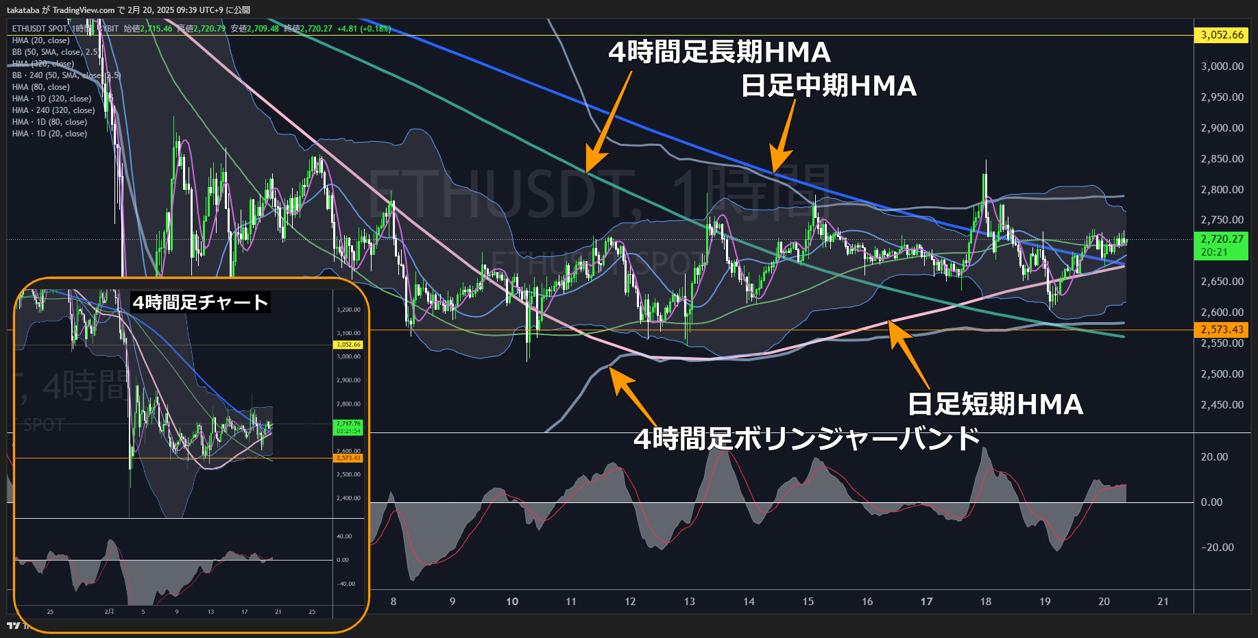 イーサリアム（ETH）－1時間足チャート分析2025年2月20日
上昇判断は4時間足レベルで上昇のダウ理論成立が必要
