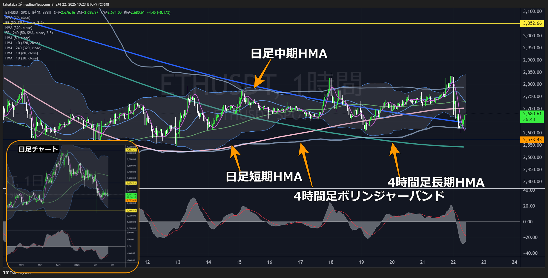 イーサリアム（ETH）-1時間足チャート分析2025年2月22日
Bybitのハッキング事件の影響で急落、現状は様子見
