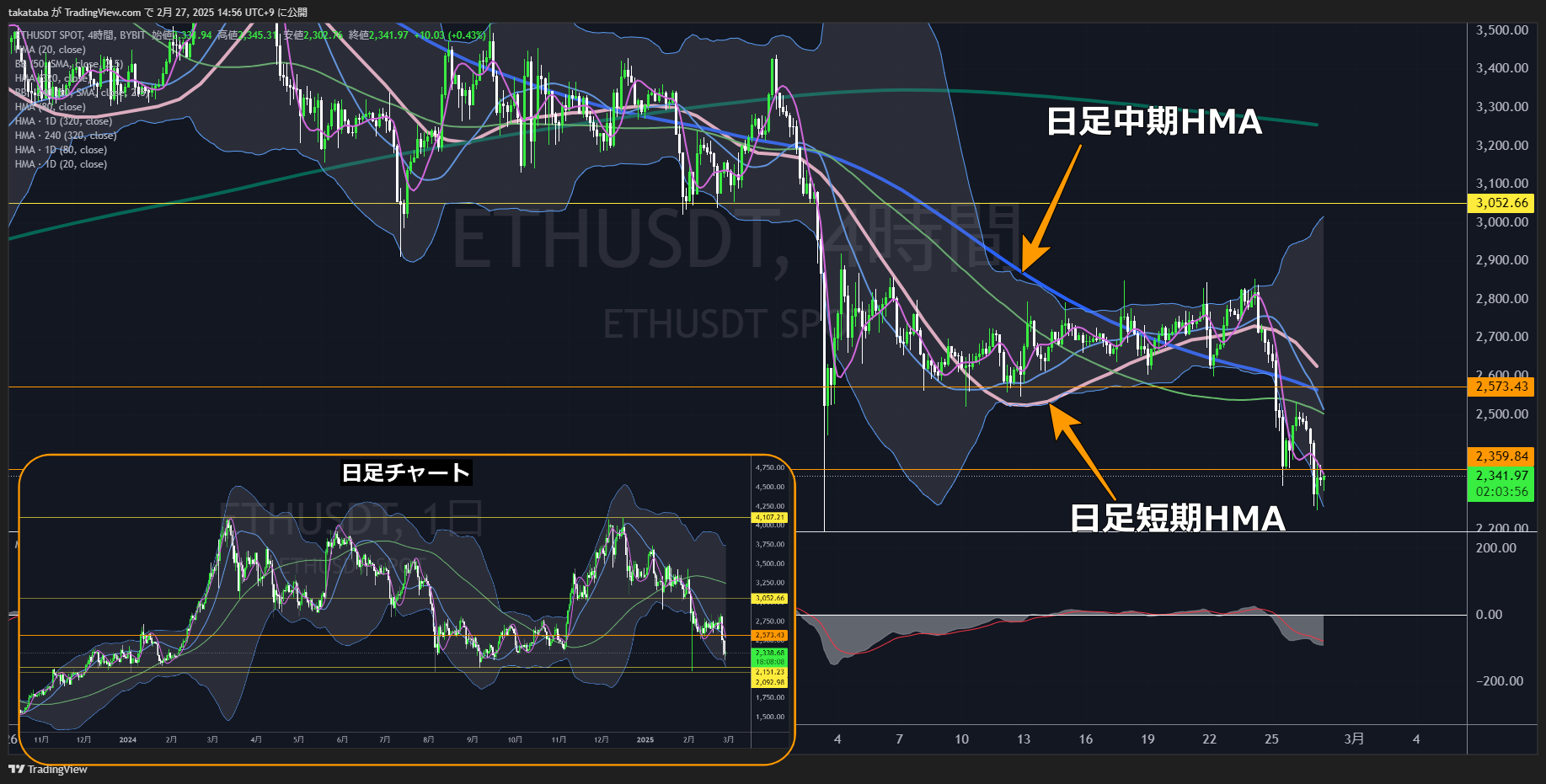 イーサリアム（ETH）-4時間足チャート分析2025年2月27日
4時間足長期HMA上抜けまでは下落警戒
