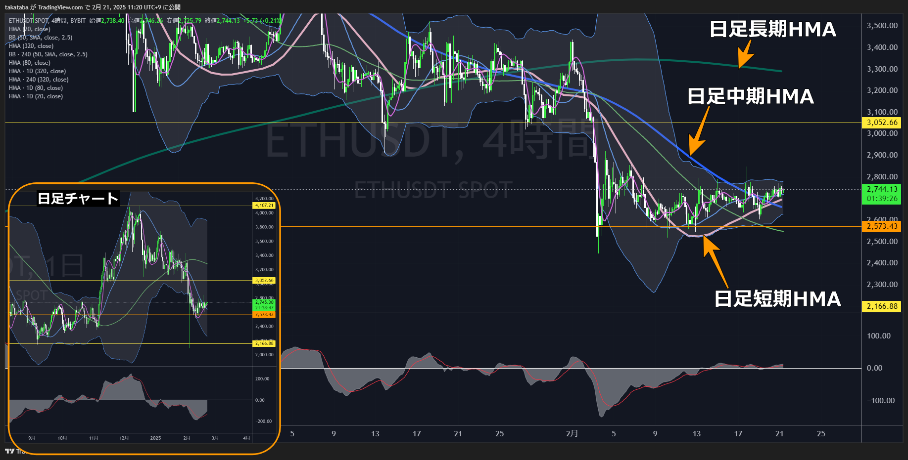 イーサリアム（ETH）-4時間足チャート分析2025年2月21日
上昇するためにはボリンジャーバンドのエクスパンションを伴う強い値動きが必要
