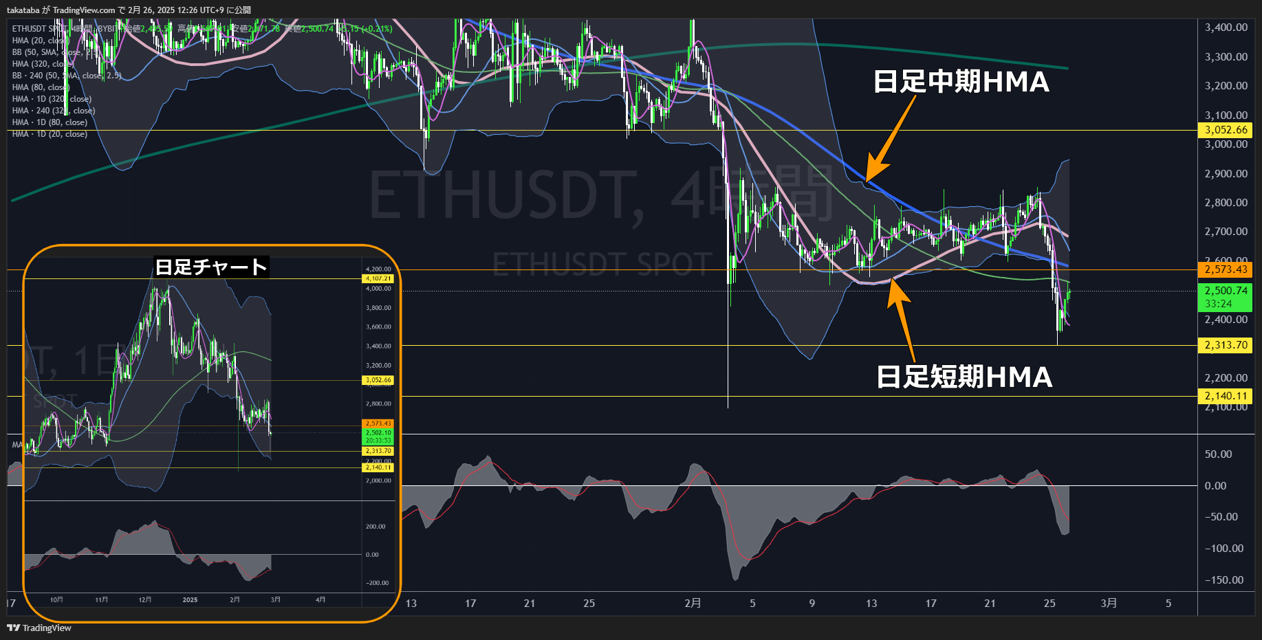 イーサリアム（ETH）-4時間足チャート分析2025年2月26日
大きく反発するも、下落勢いは依然として継続
