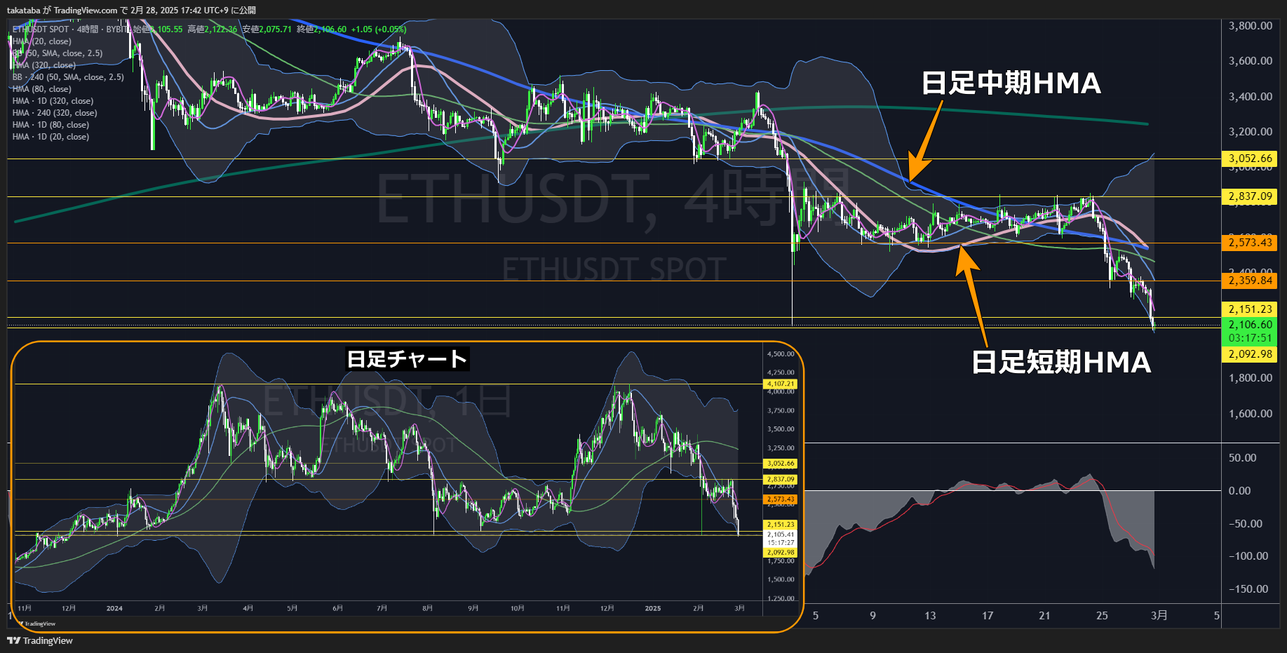 イーサリアム（ETH）-4時間足チャート分析2025年2月28日
日足中期HMAを上抜けするまでは下落リスクが続く
