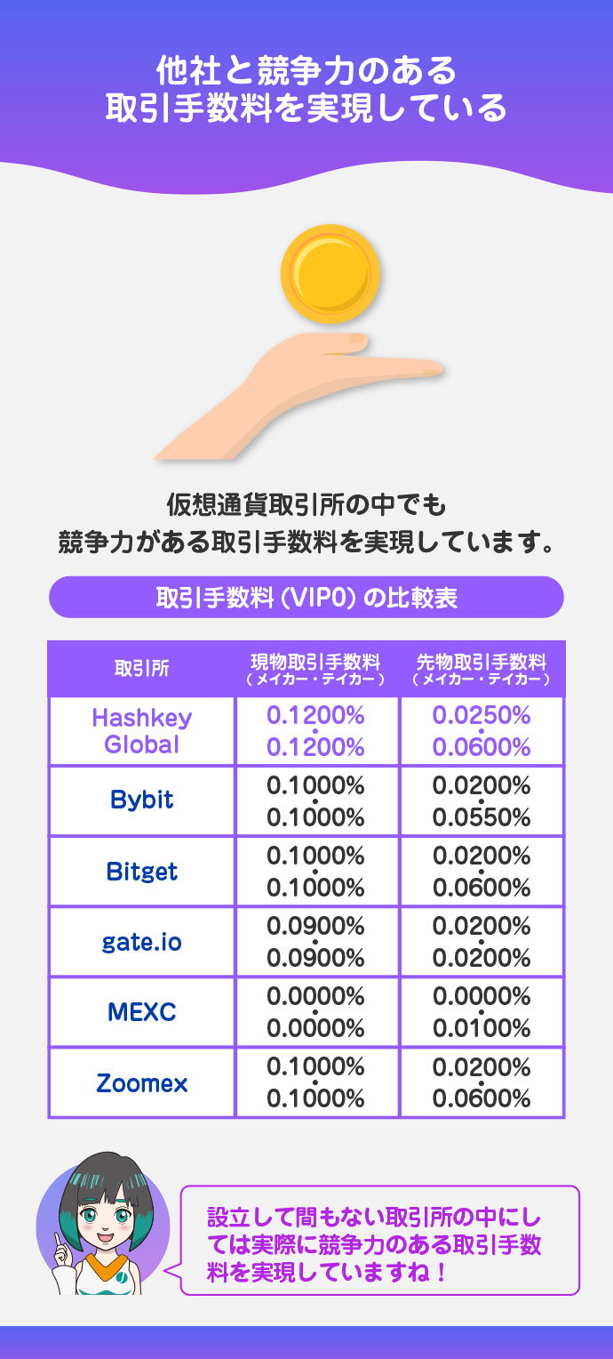 他社と競争力のある取引手数料を実現している