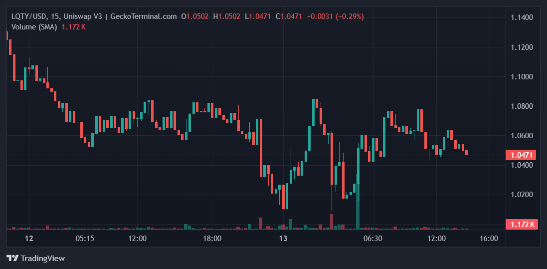 LQTYの価格推移