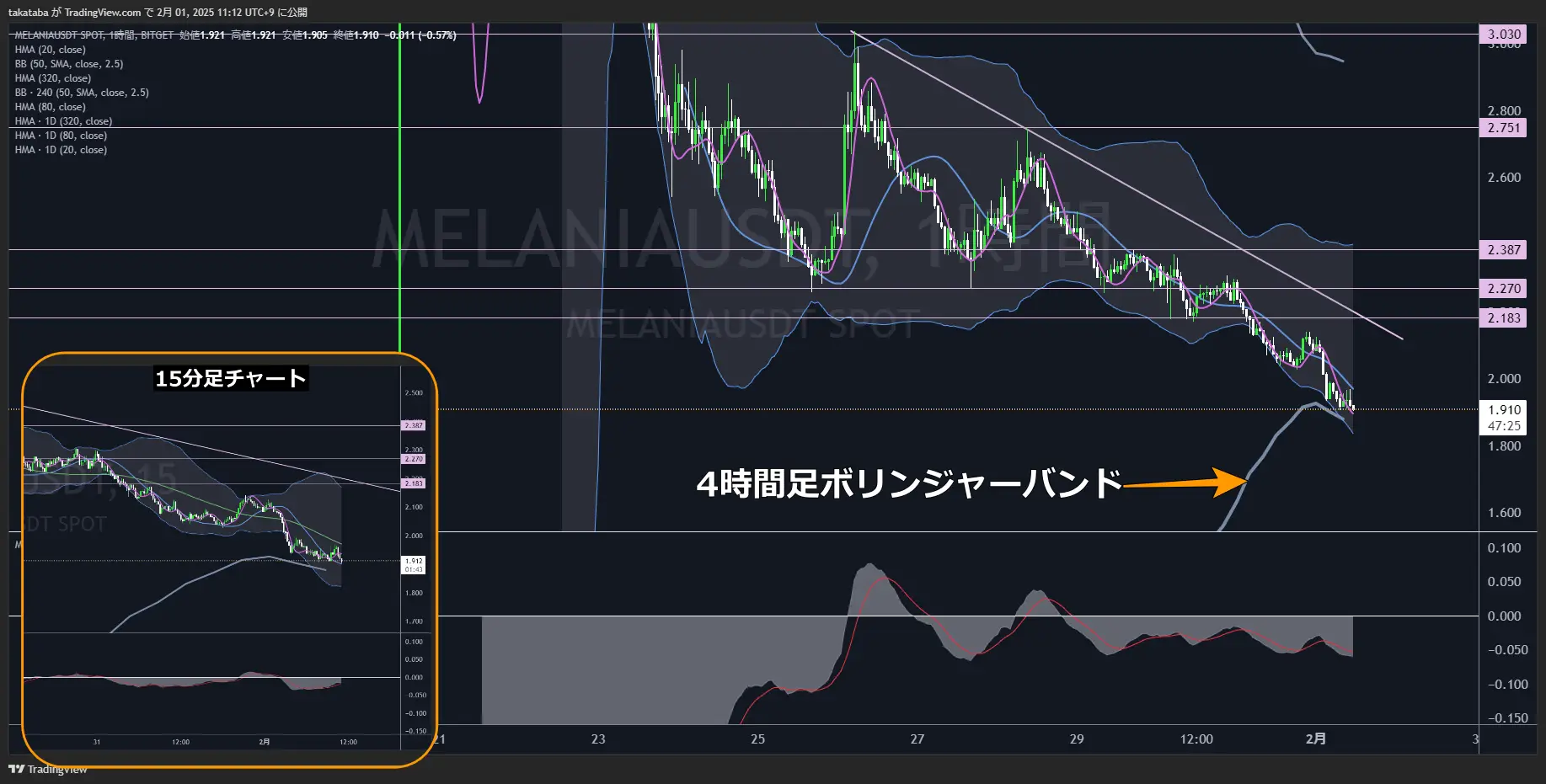 メラニアコイン（MELANIA）-1時間足チャート分析2025年2月1日
下降のダウ理論が崩れるまでは、さらなる下落の可能性がある相場
