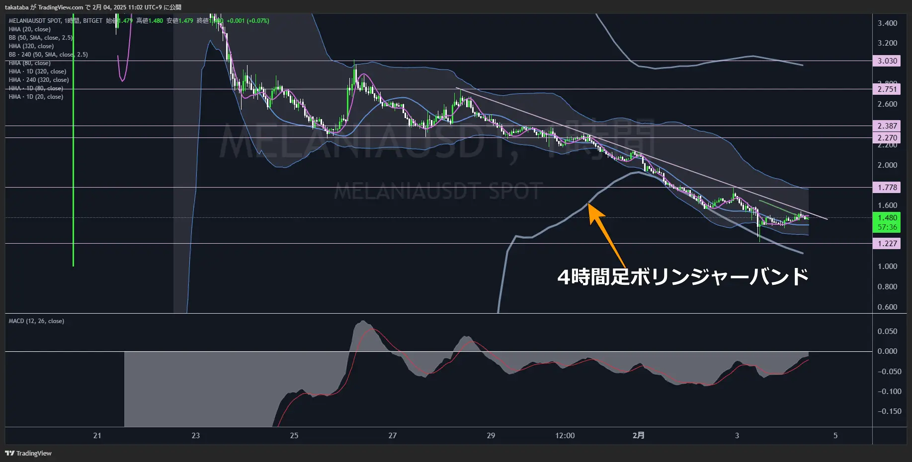 メラニアコイン（MELANIA）-1時間足チャート分析2025年2月4日
上昇への転換は1.778ドル付近突破が鍵
