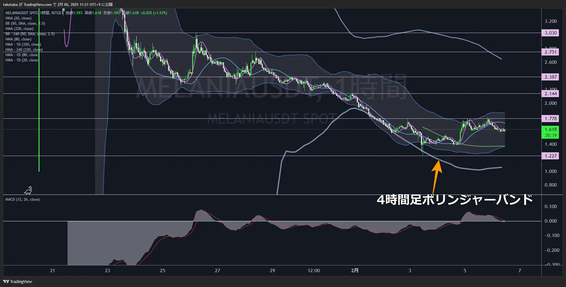 メラニアコイン（MELANIA）-1時間足チャート分析2025年2月6日
1時間足長期HMAを起点に上昇への転換に期待
