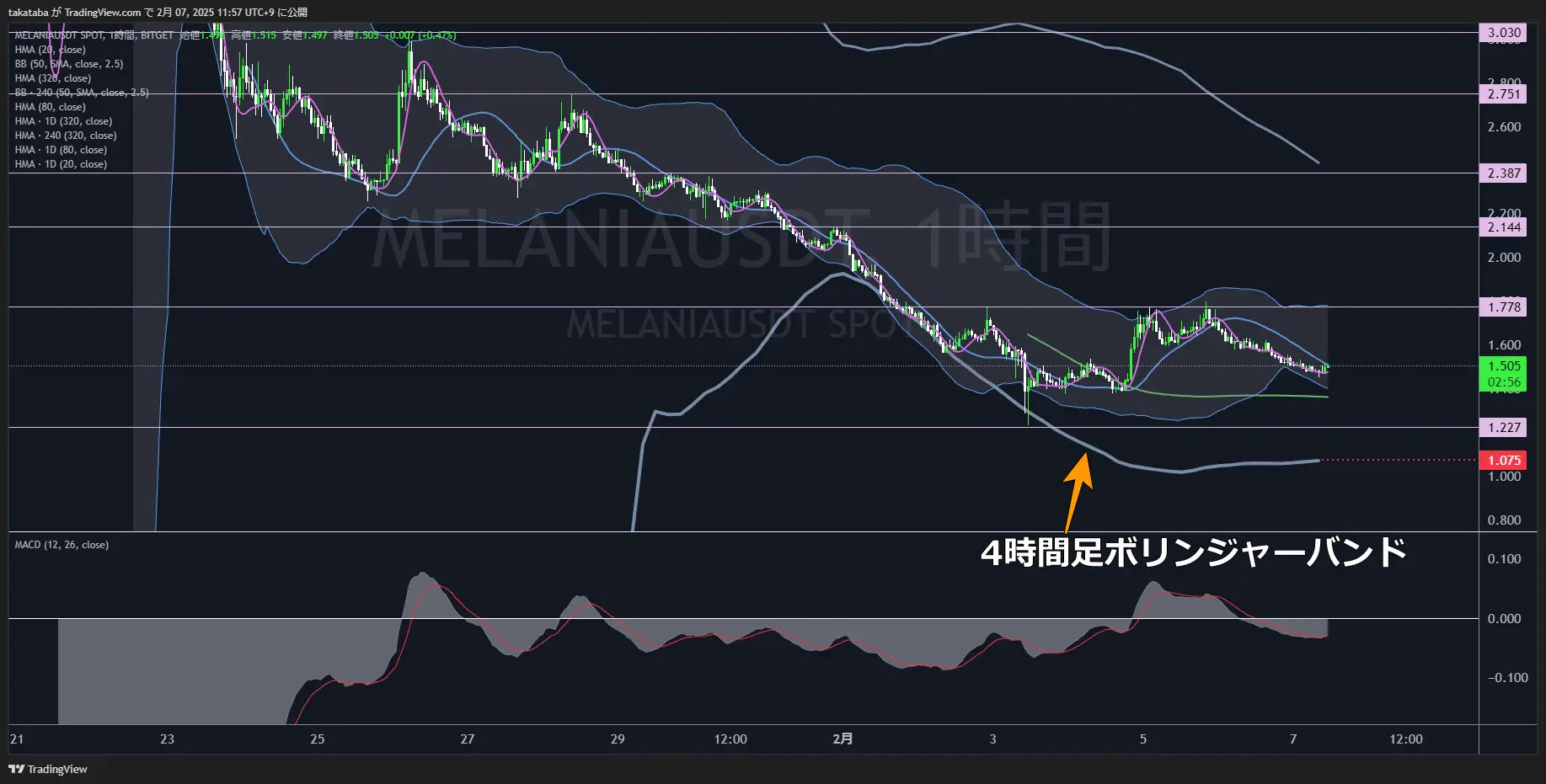 メラニアコイン（MELANIA）-1時間足チャート分析2025年2月7日
HMA突破が中期の方向性を決める
