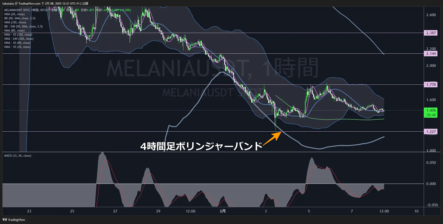 メラニアコイン（MELANIA）-1時間足チャート分析2025年2月8日
短期的には強気傾向だが4時間足レベルで上昇を阻む要因あり
