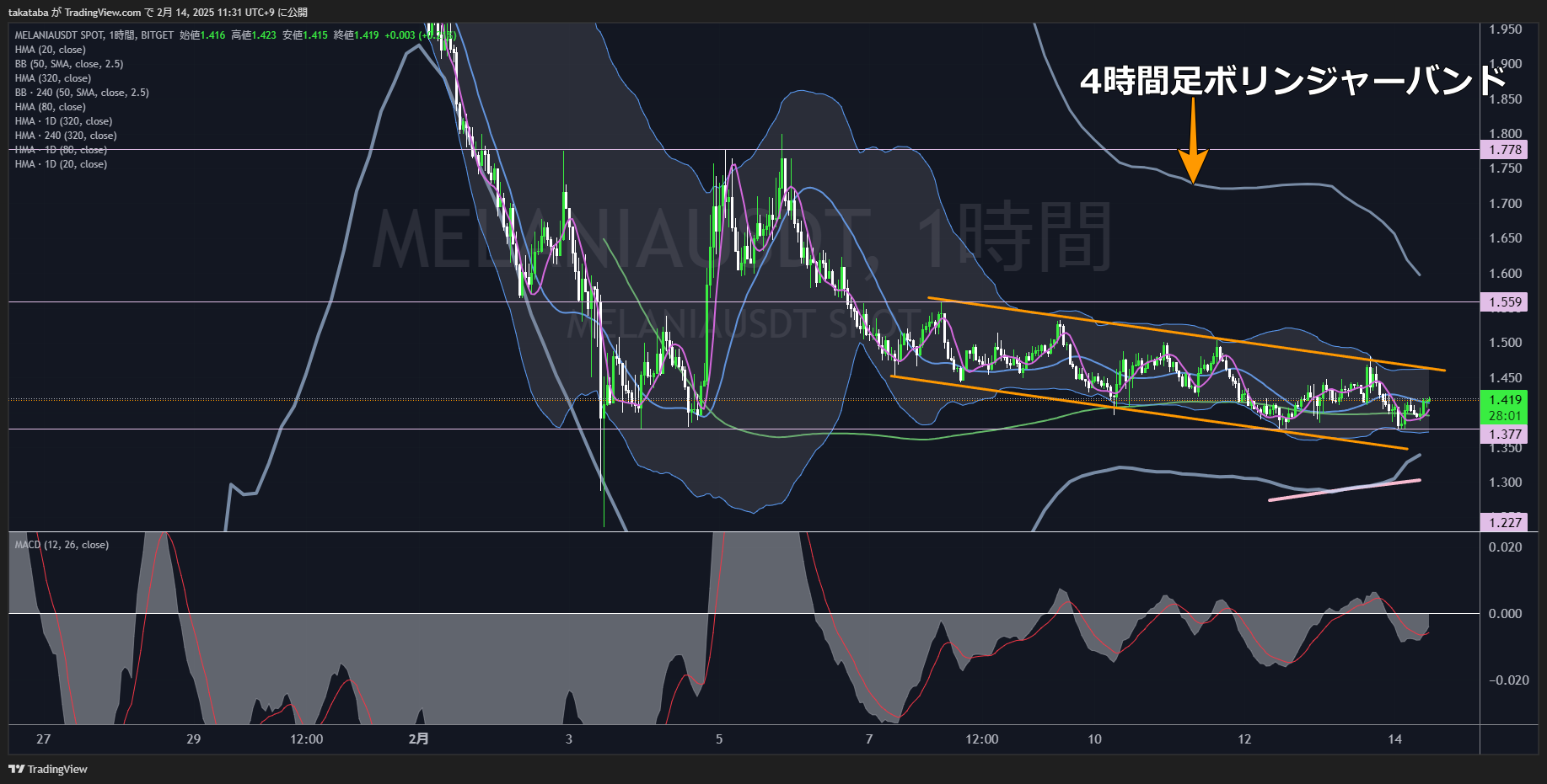 メラニアコイン（MELANIA）-1時間足チャート分析2025年2月14日
今後は上限突破が焦点
