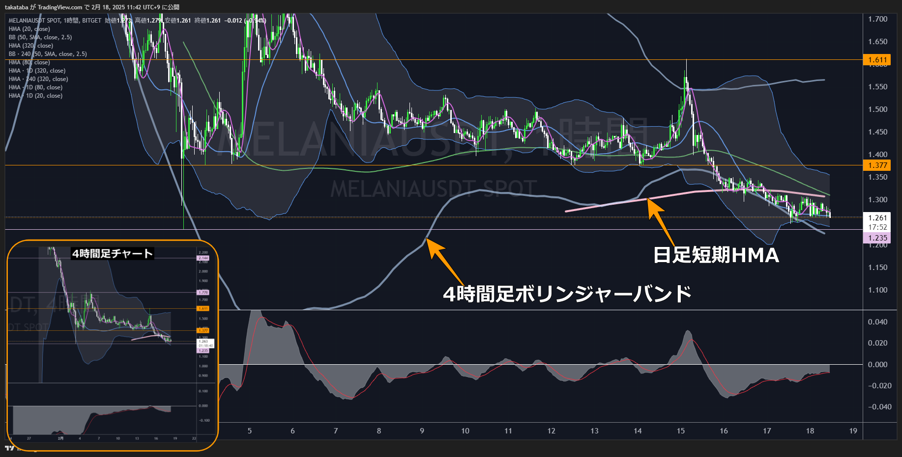 メラニアコイン（MELANIA）-1時間足チャート分析2025年2月18日
1.235ドルラインでの値動きが今後を決定する分岐点
