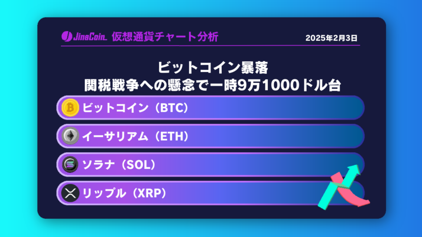 ビットコイン暴落、関税戦争への懸念で一時9万1000ドル台