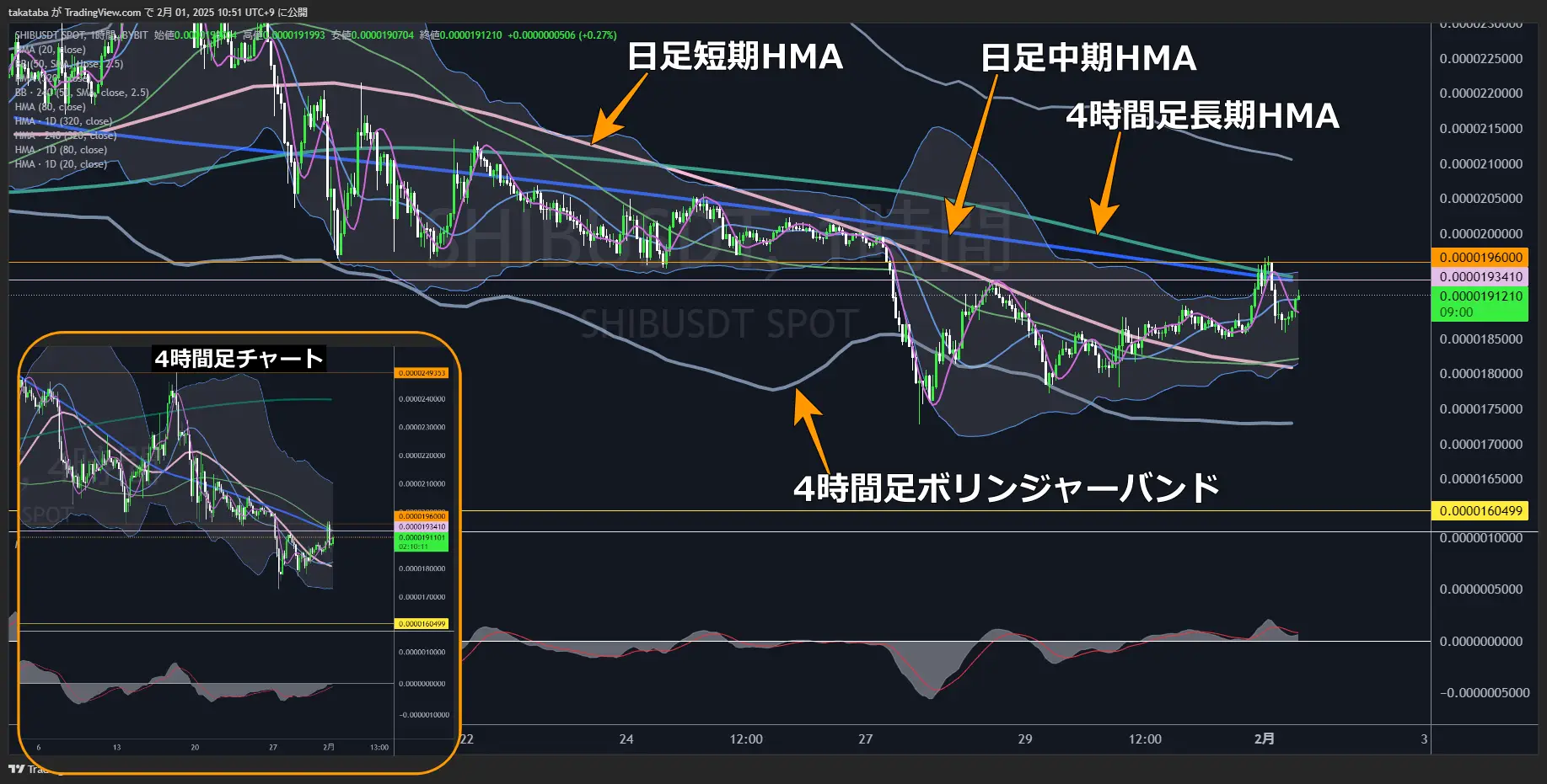 柴犬コイン（SHIB）-1時間足チャート分析2025年2月1日
中期下降トレンドの準備完了か
