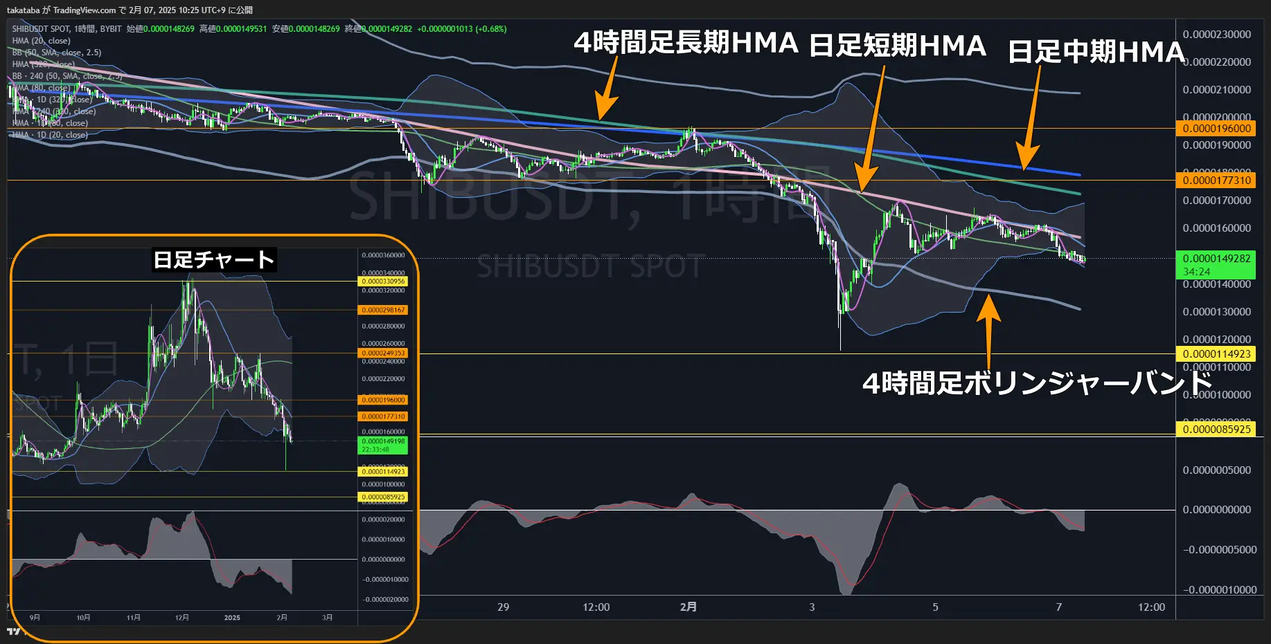 柴犬コイン（SHIB）-1時間足チャート分析2025年2月7日
短期下落は限定的、今後は日足ボリンジャーバンドから離れる値動きに移行
